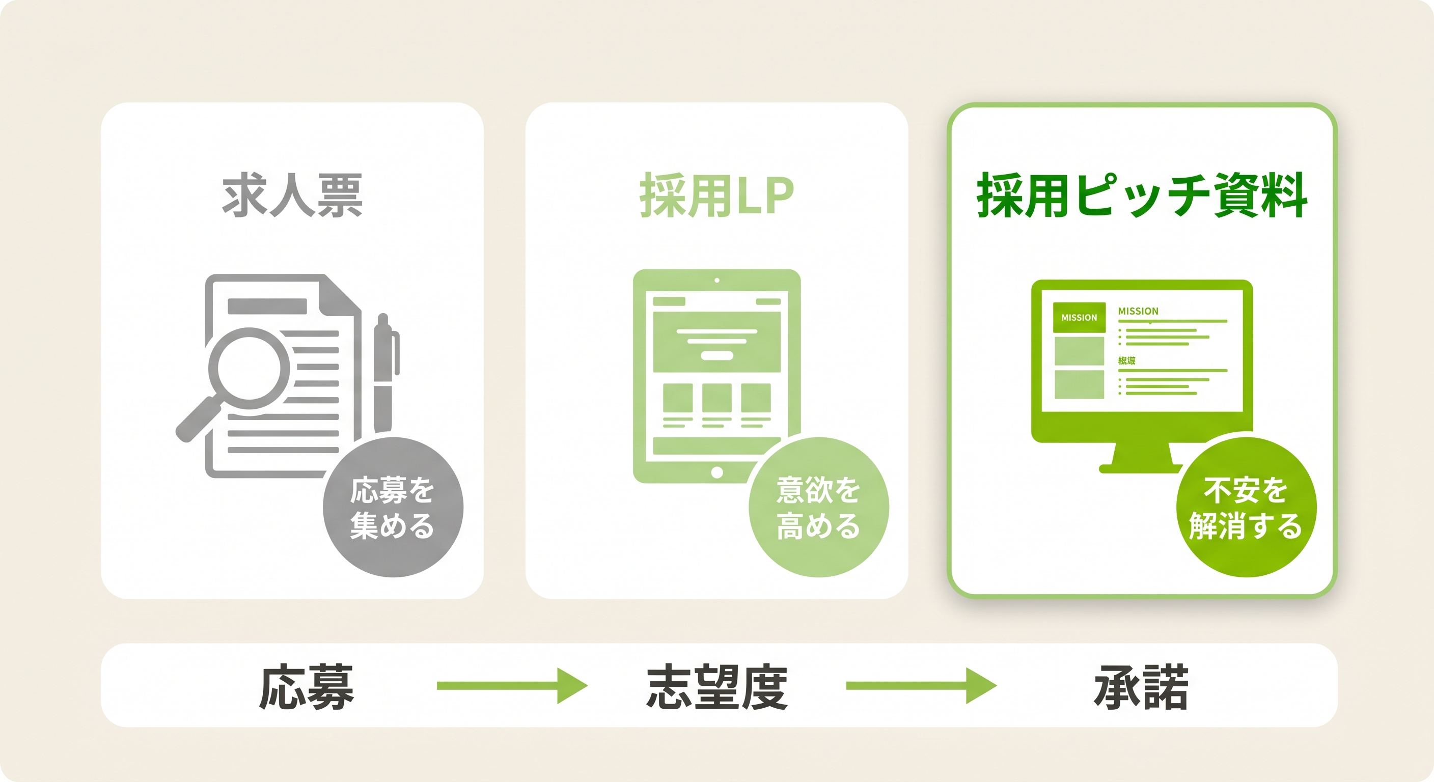 求人票・採用LP・採用ピッチ資料の役割比較図
