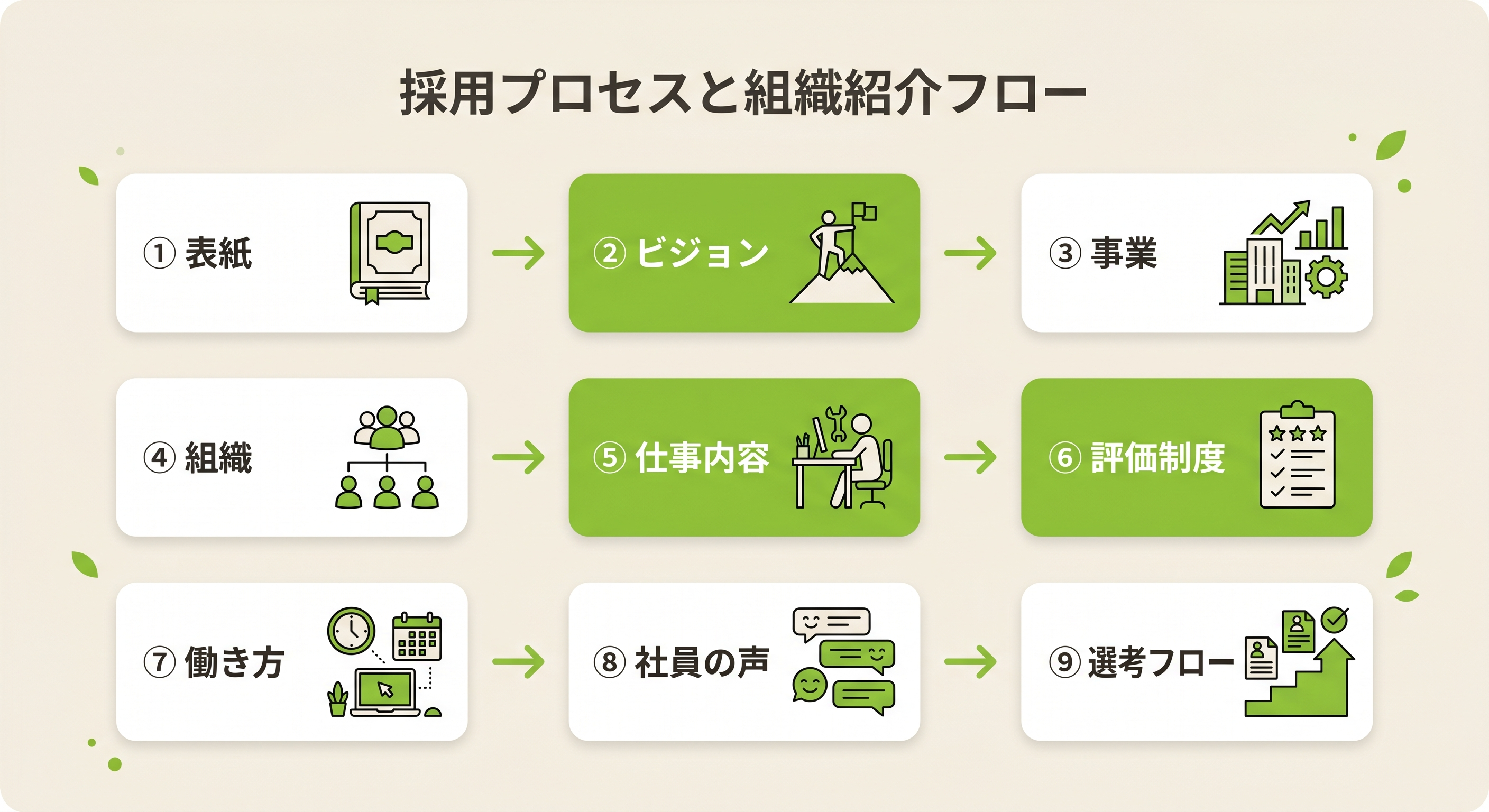 採用ピッチ資料のスライド構成フロー図