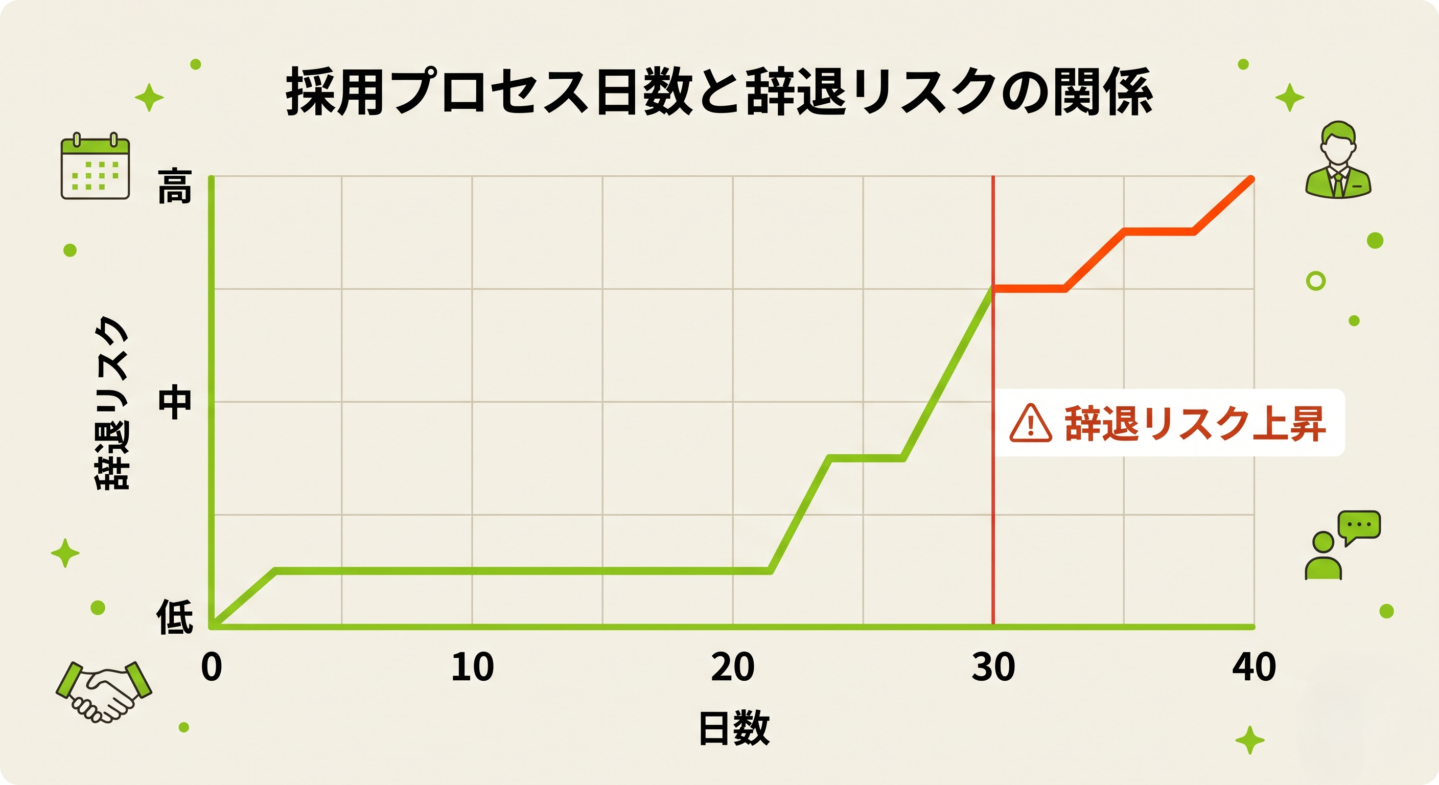採用リードタイムの目安と辞退リスクの関係図