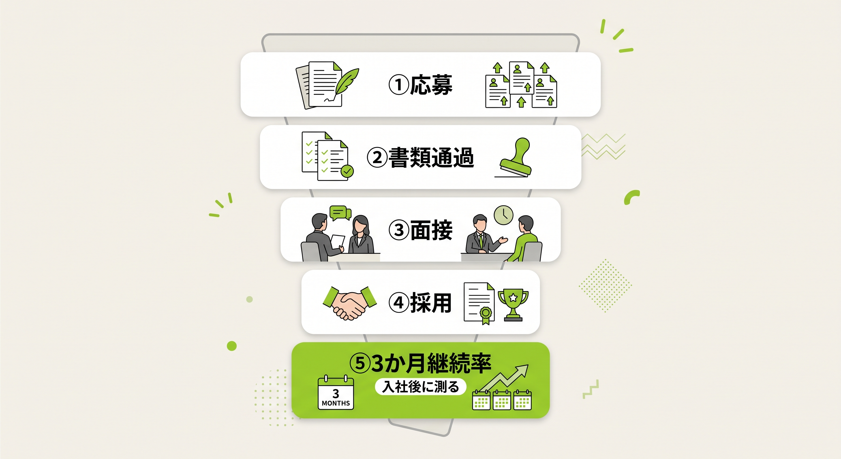 採用ファネルに定着率を組み込んだKPIの全体像