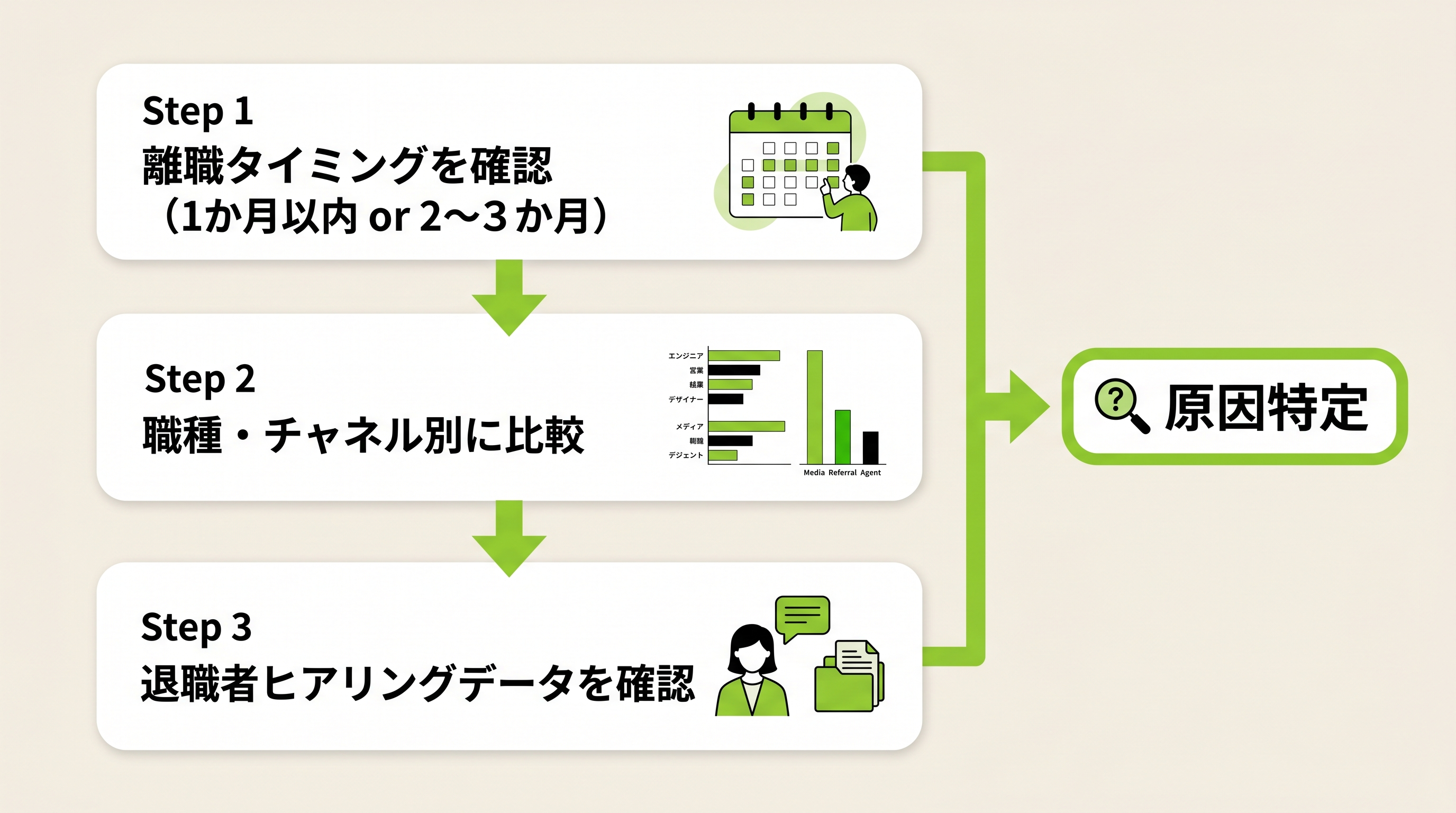 3か月継続率が低い場合の原因特定フロー
