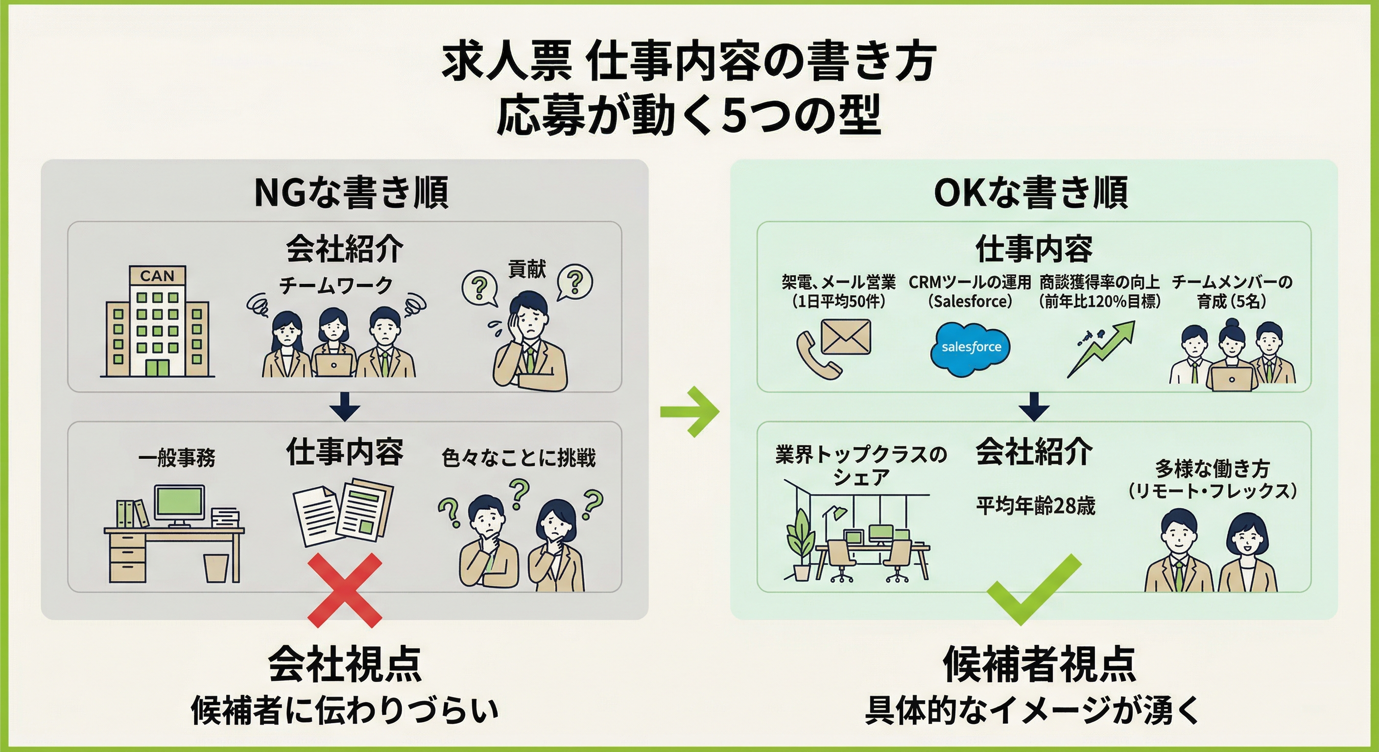 応募が止まる求人票と動く求人票の構成比較図