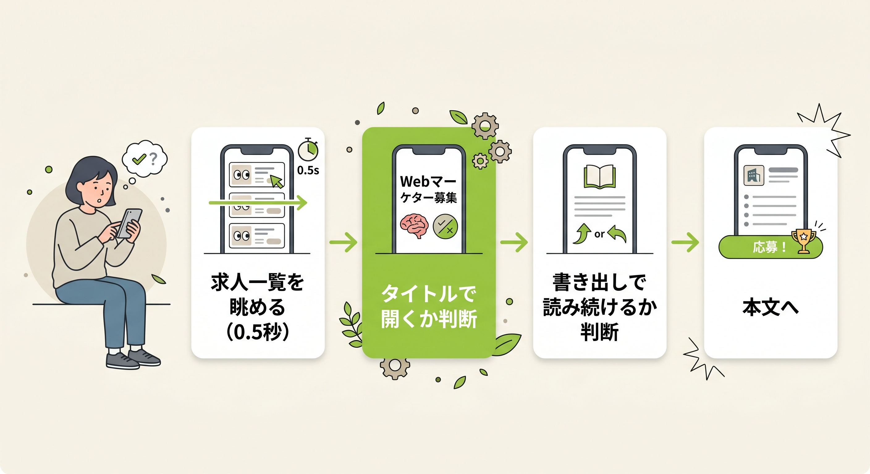 求人一覧から応募までの候補者の判断フロー図