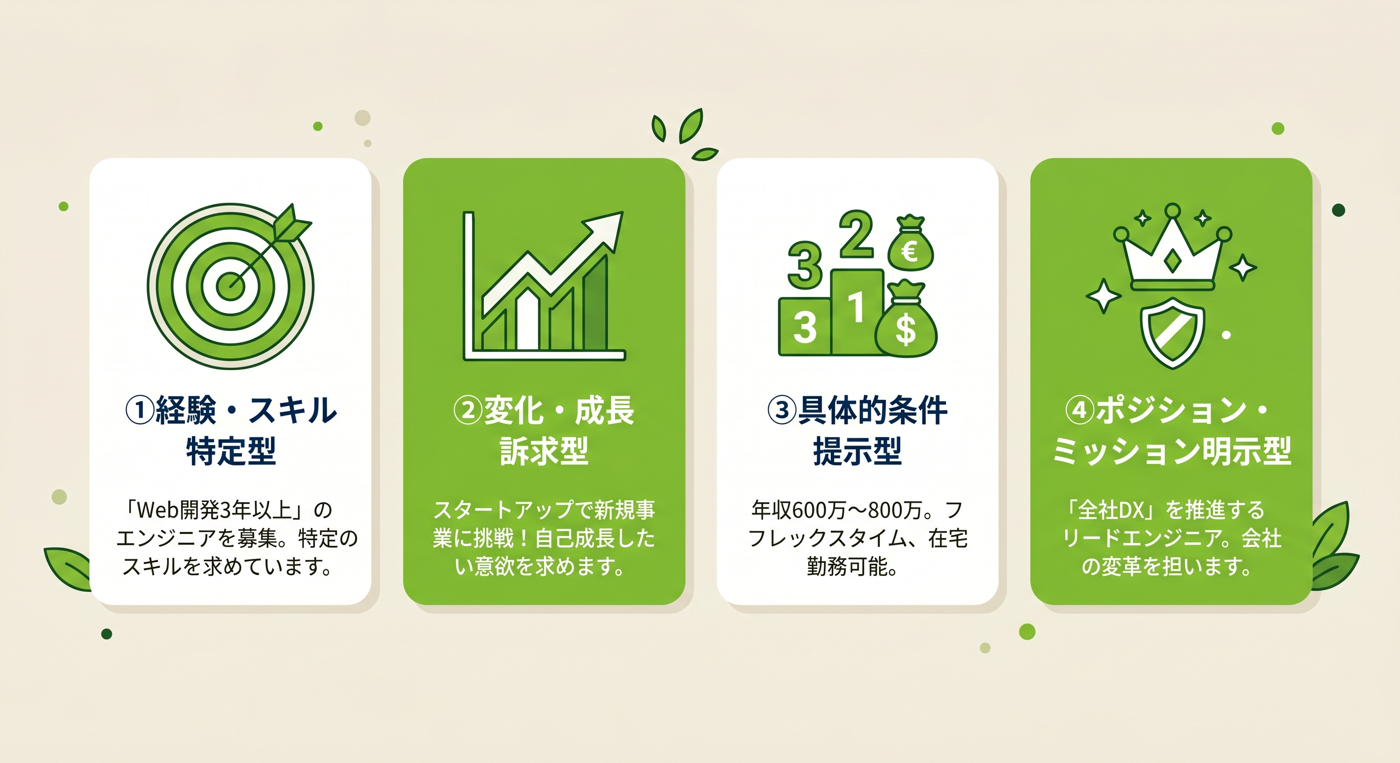 求人タイトルの4つの型の比較図