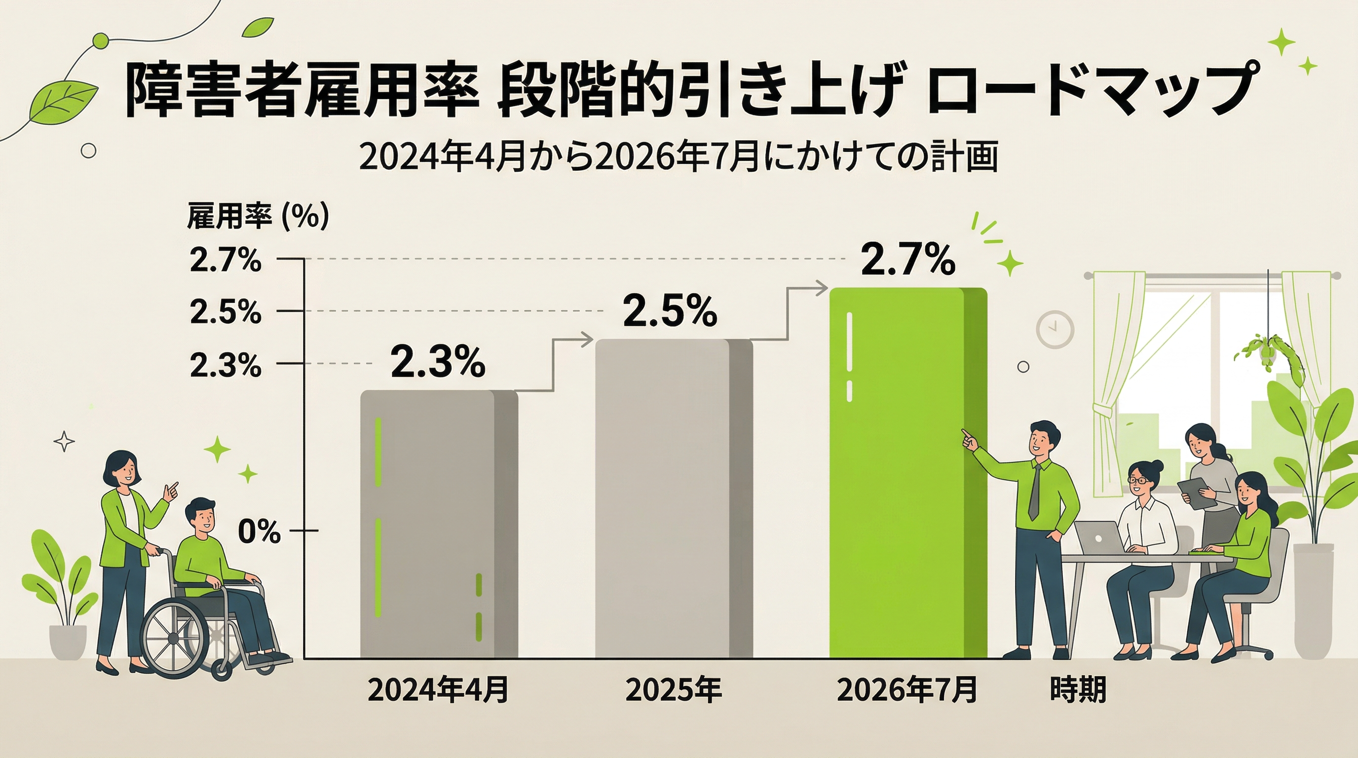 法定雇用率の段階的引き上げと対象企業の変化