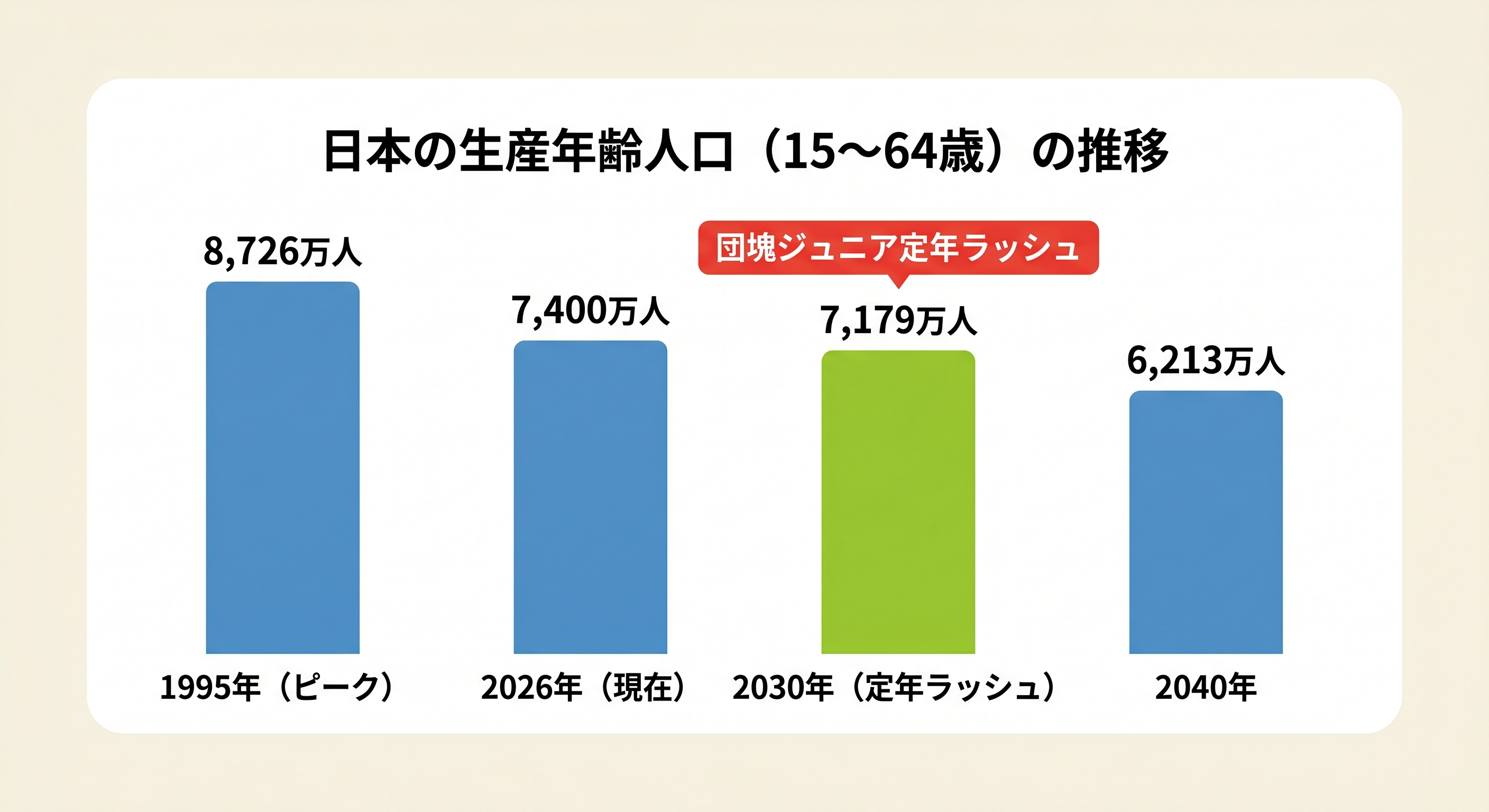 生産年齢人口の推移と団塊ジュニア退職ピークの関係を示すタイムライン図