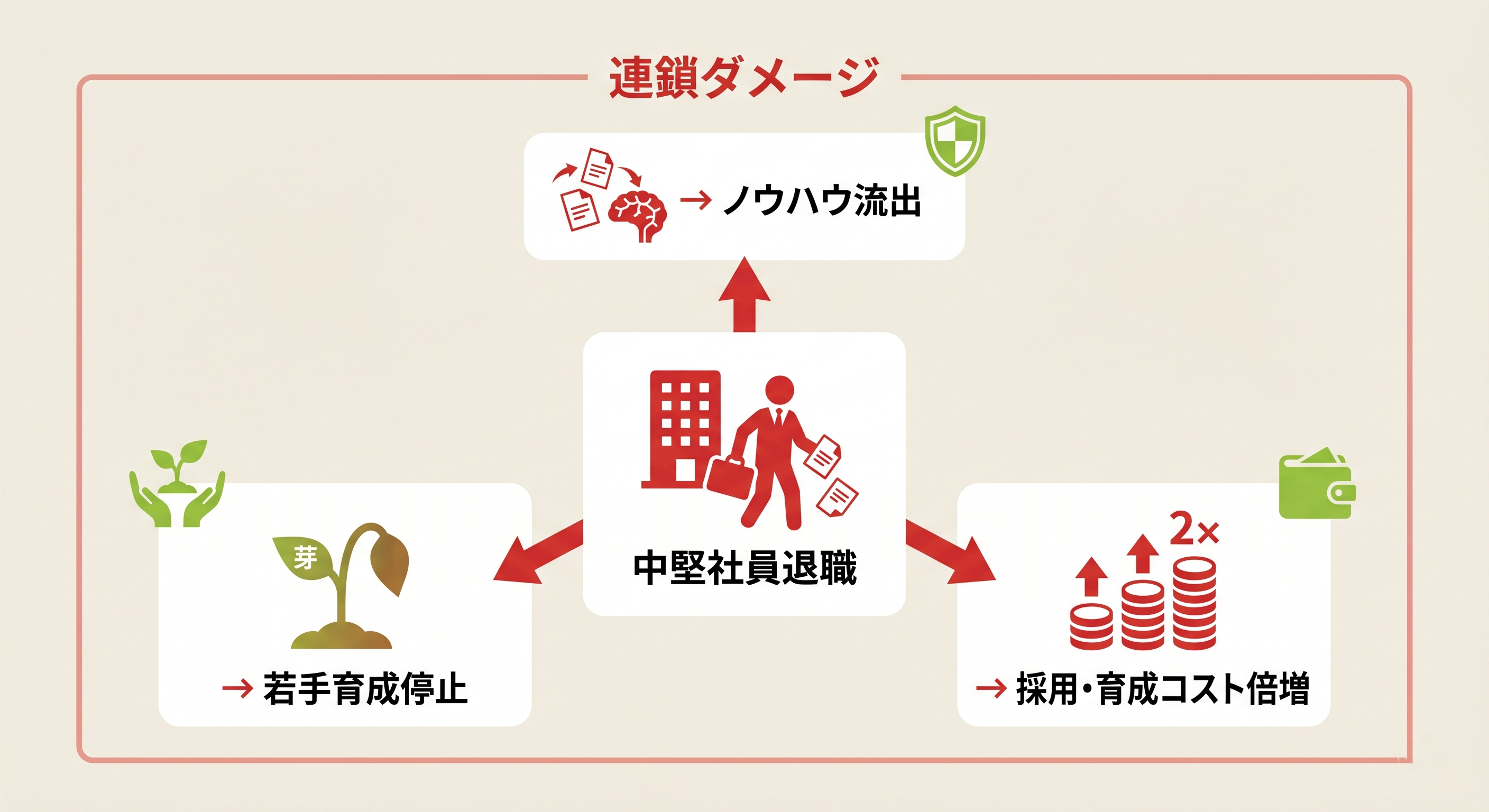 中堅社員退職が採用・育成に与える連鎖的ダメージの図解