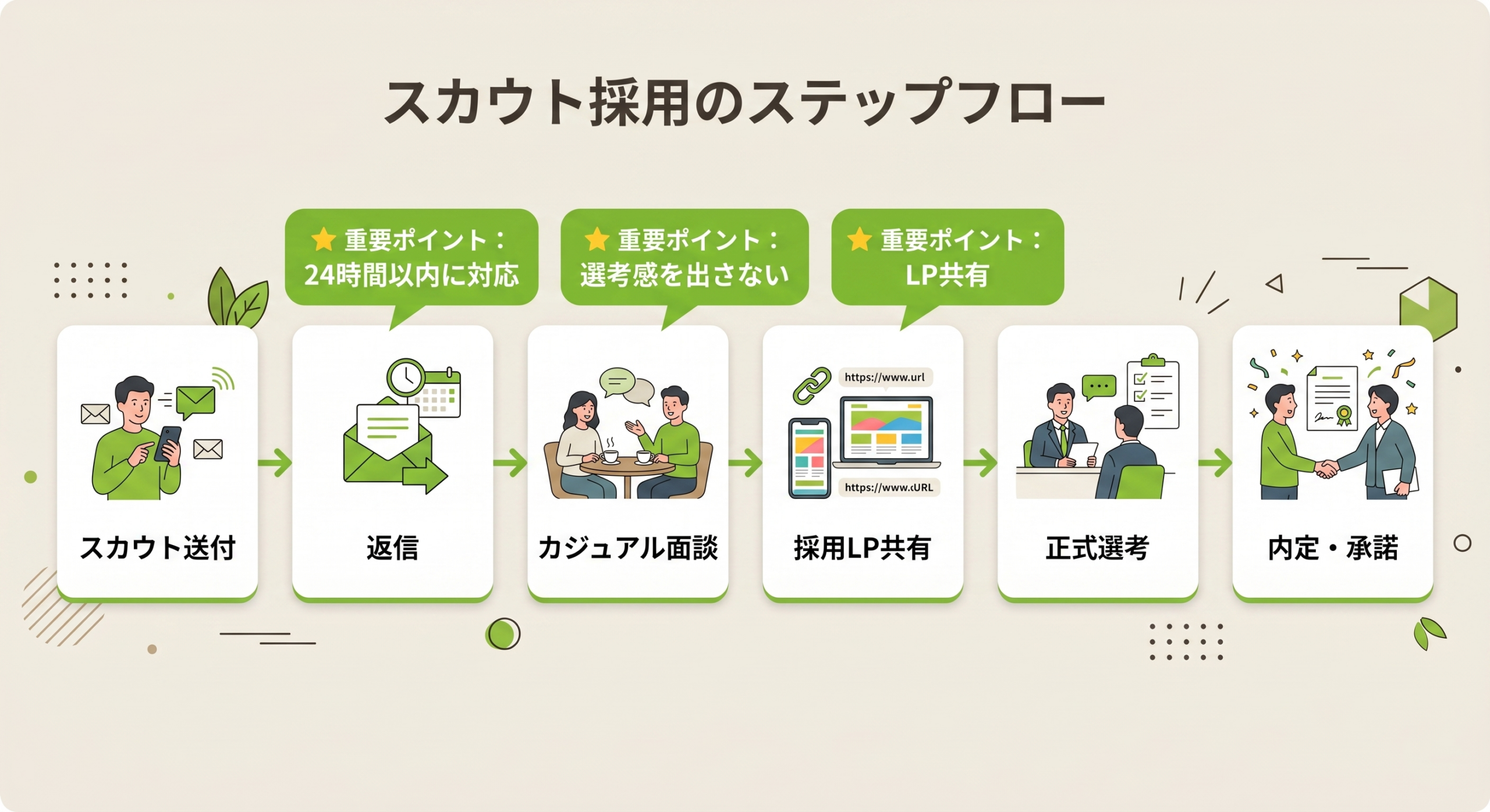 スカウト採用の全体フロー：送付→返信→カジュアル面談→選考→内定の設計図