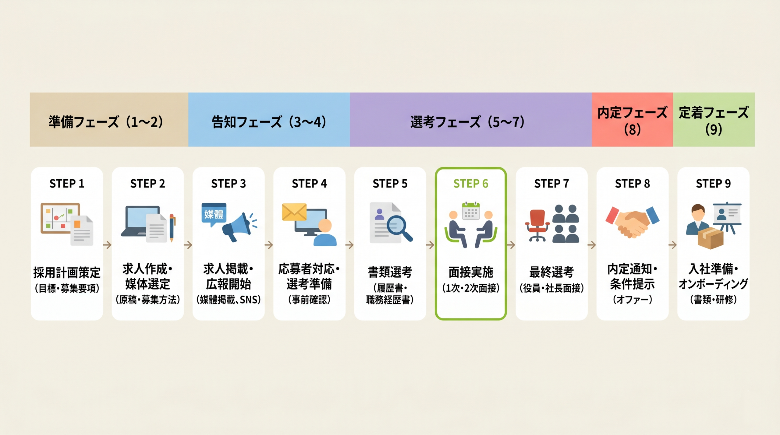 中途採用の全9ステップをまとめたフロー図