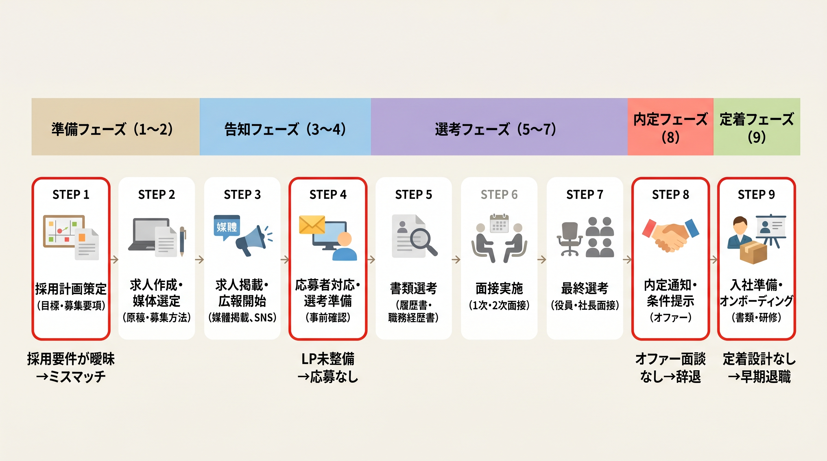 中途採用の各ステップで採用担当者がやるべきことの要点整理図