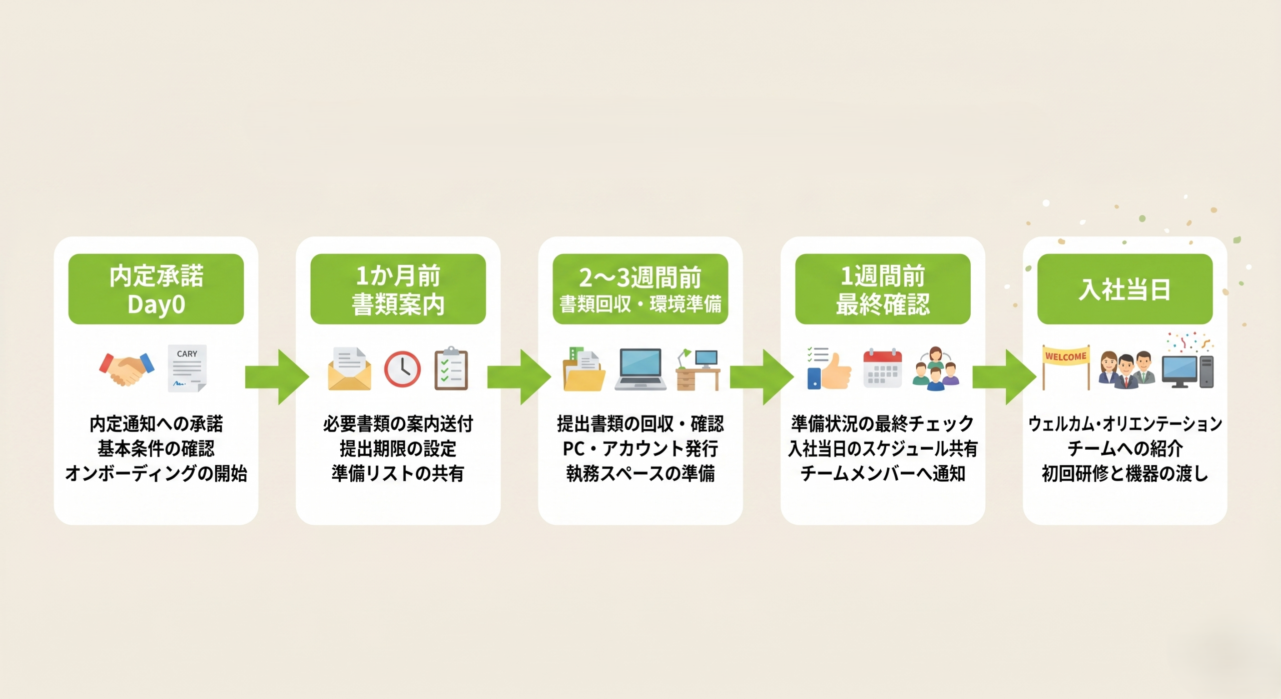 内定承諾から入社までの手続きスケジュール全体図