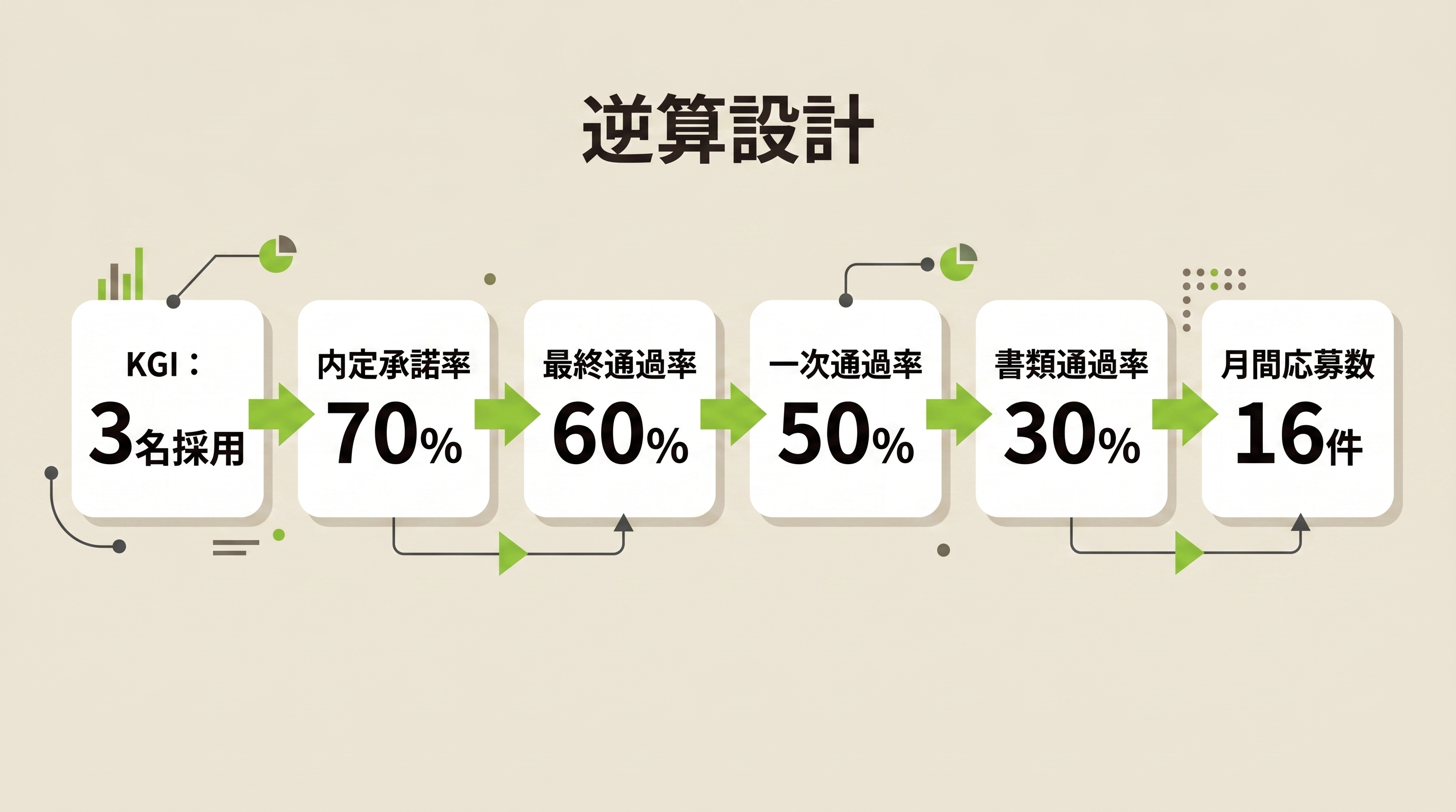 KGIからKPIを逆算する採用ファネル設計の図