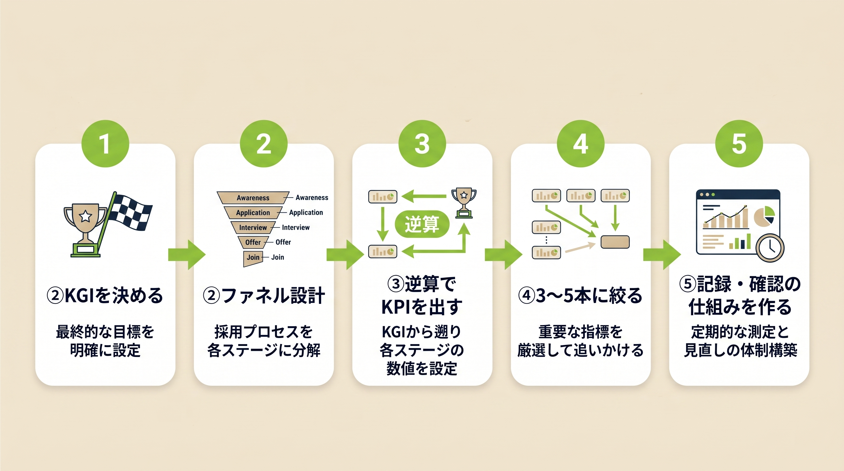 採用KPI設定の5ステップ：KGI設定→ファネル設計→逆算→KPI選択→仕組み化