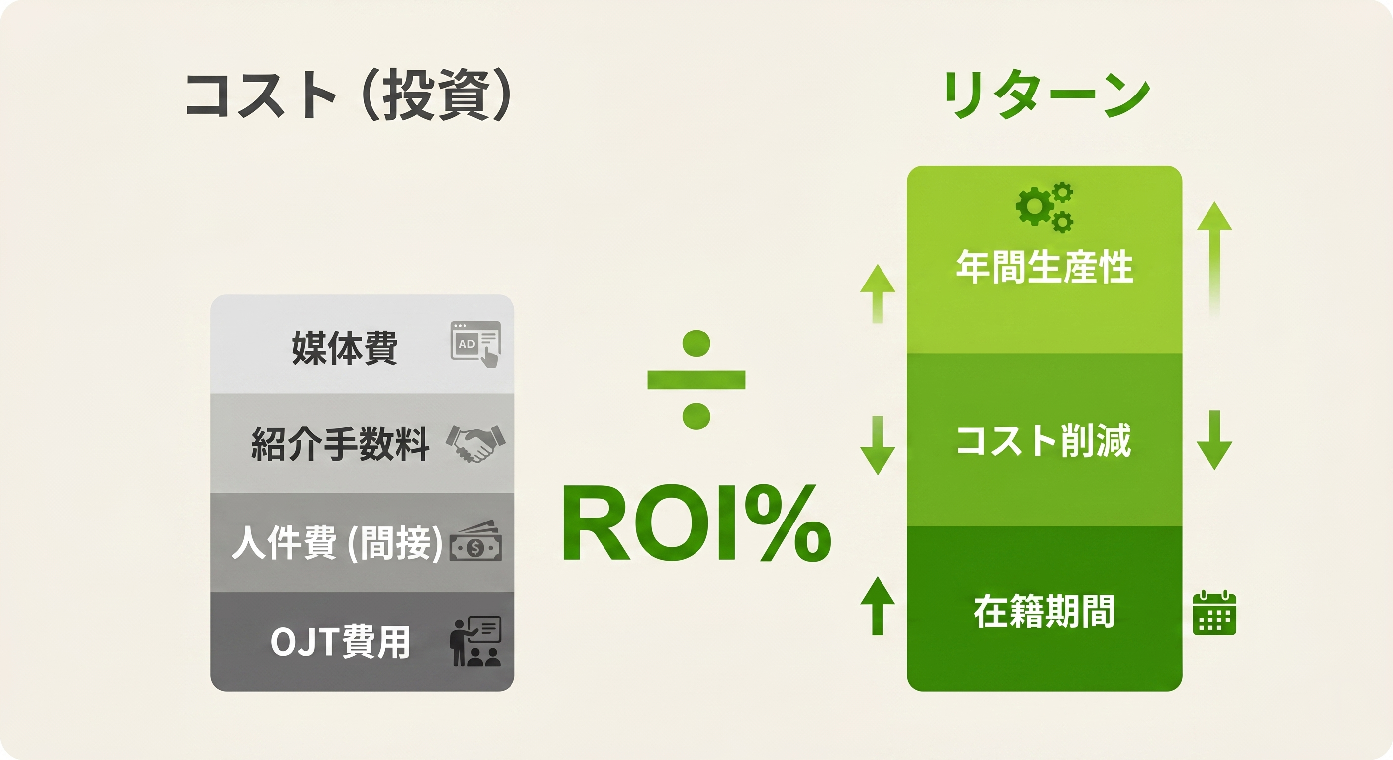 採用ROIの構造——コストとリターンの関係を示す図