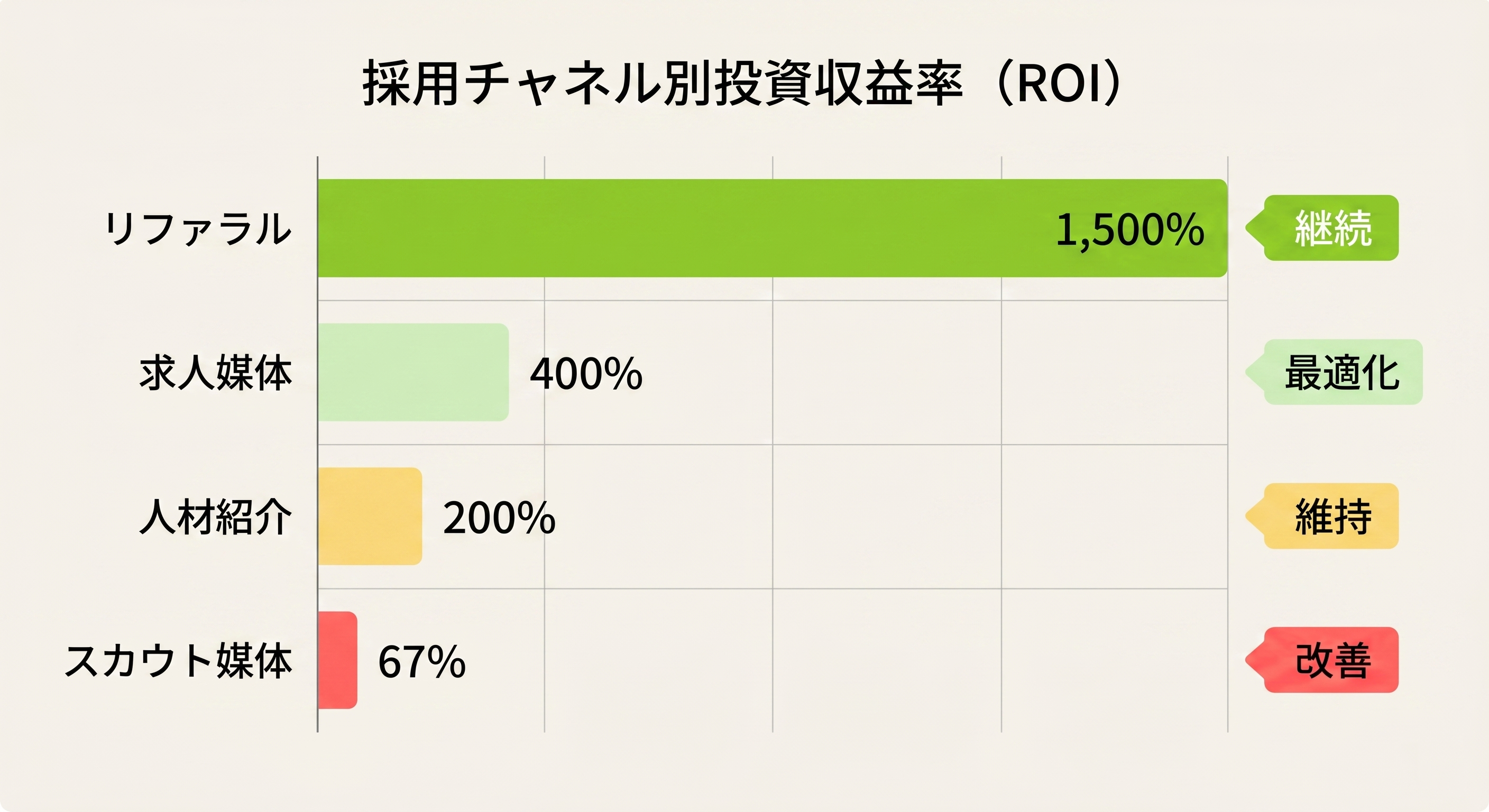 チャネル別採用ROIの比較とそれぞれの改善方向を示す図