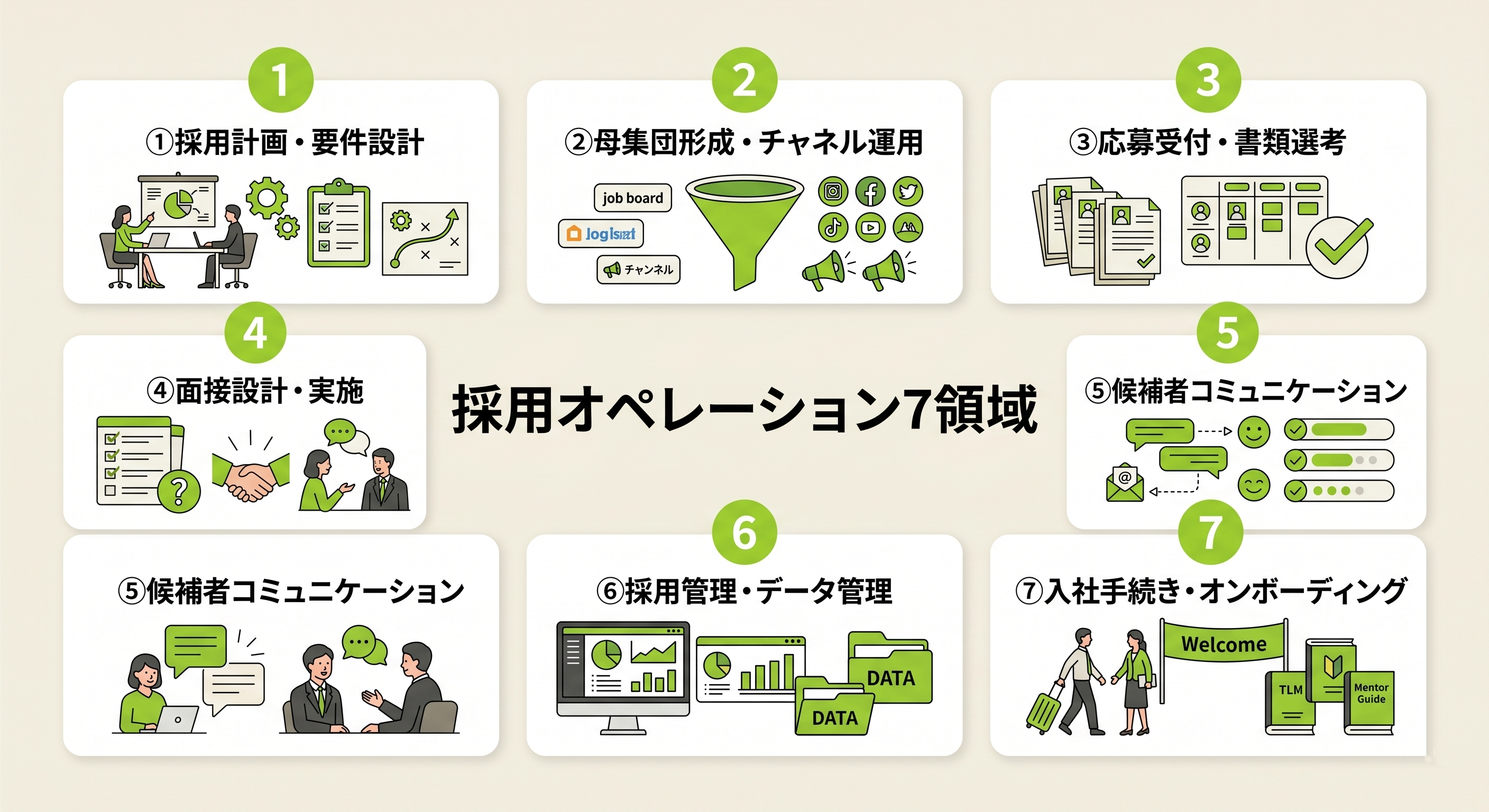 採用オペレーション7領域の整備チェックリスト図