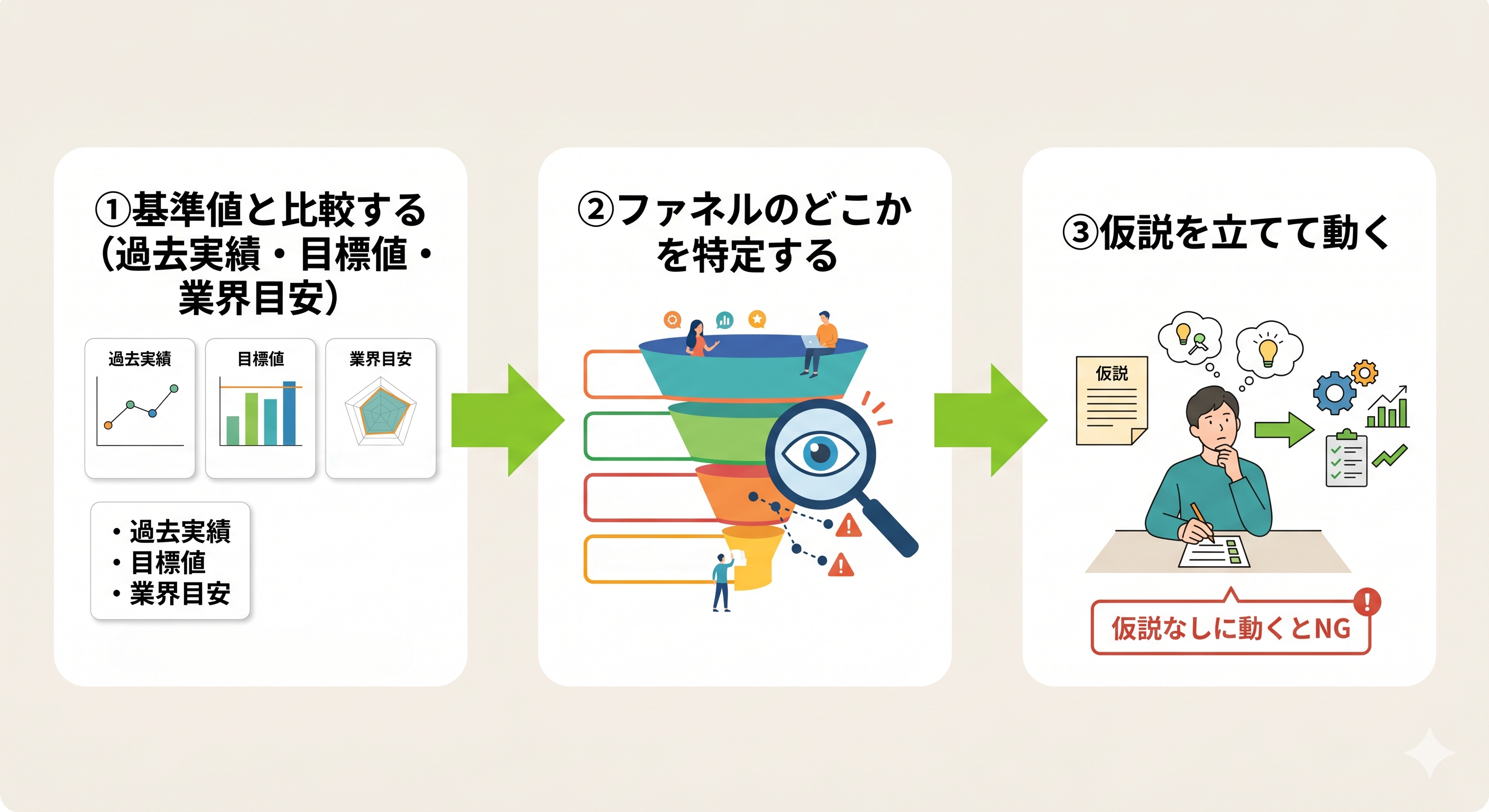 採用データを読む3ステップ：基準比較→ファネル特定→仮説立案の思考フロー図