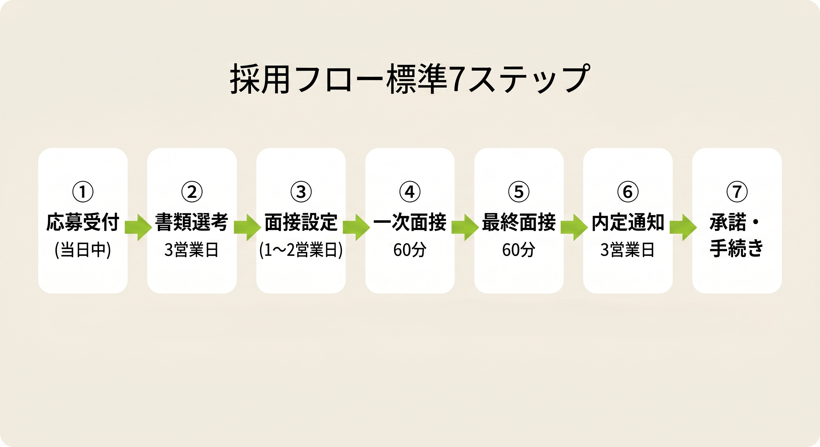 採用フロー標準7ステップ：応募受付→書類選考→面接設定→一次面接→最終面接→内定通知→内定承諾