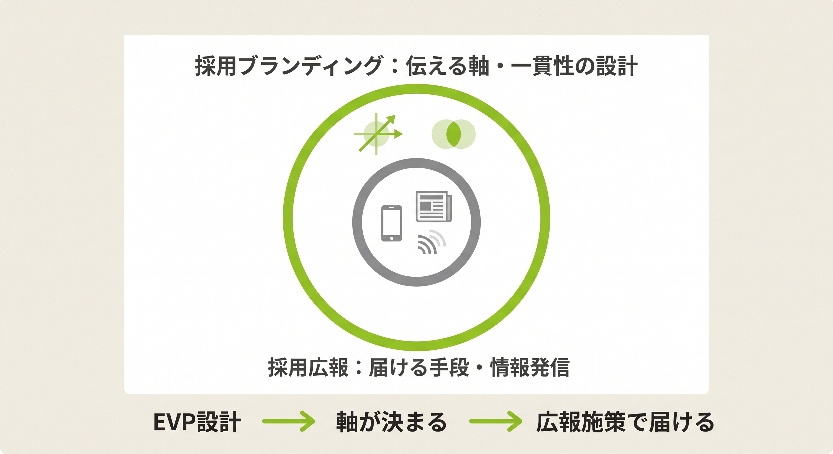 採用広報と採用ブランディングの関係性・役割の違いを示す図