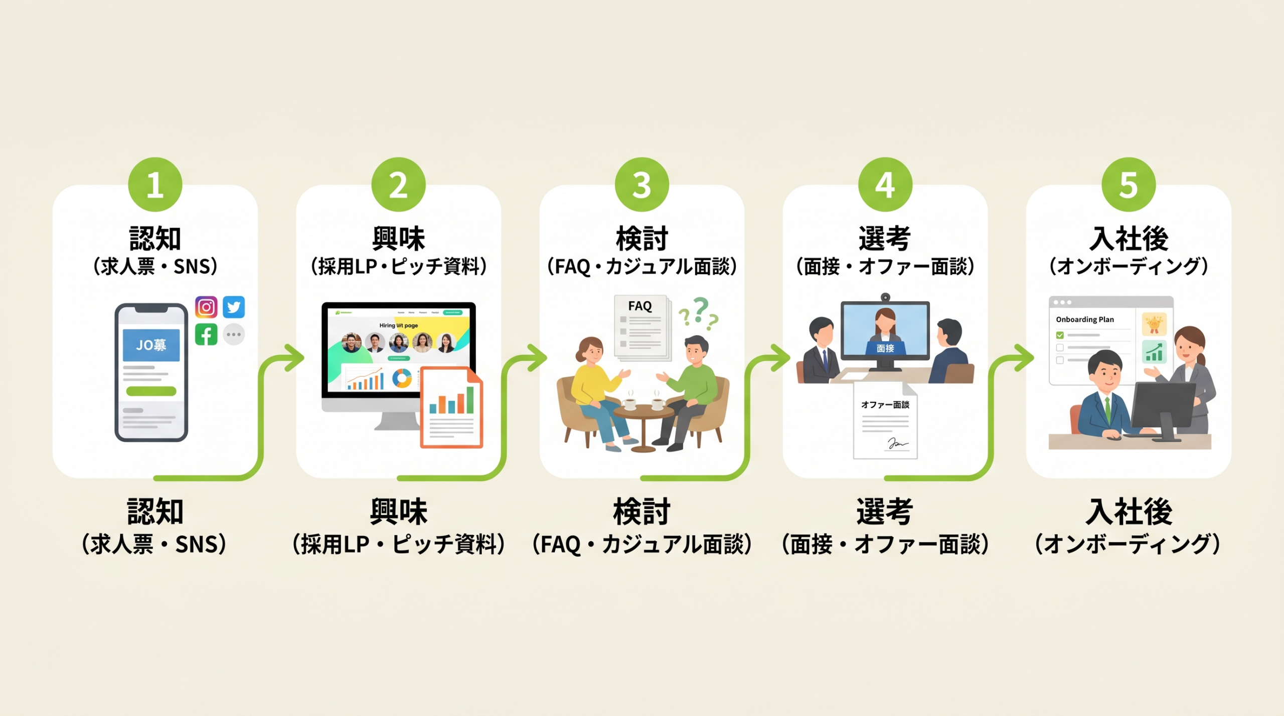 採用ステージ別に伝える情報の種類と使うツールの設計図