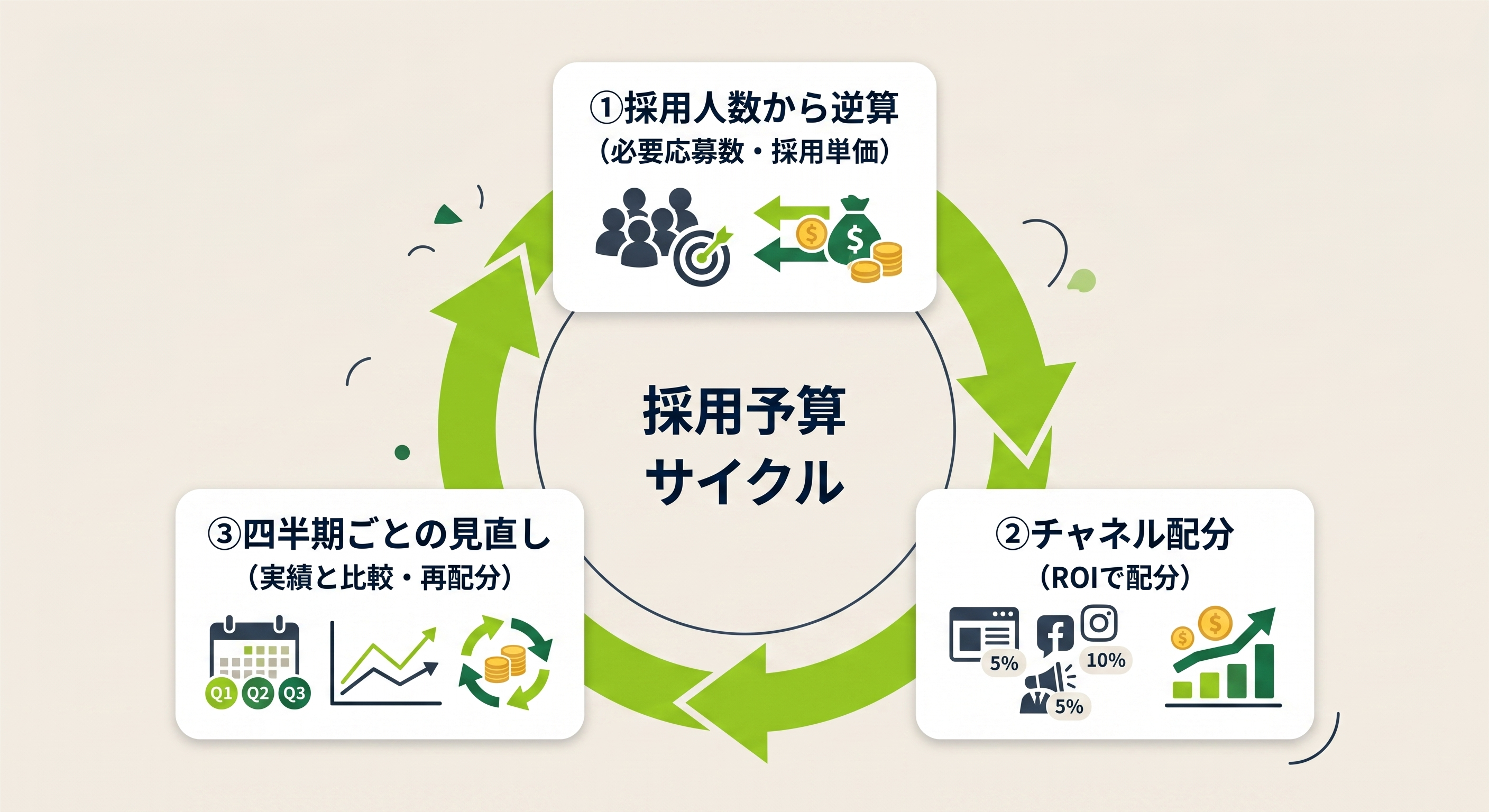 採用予算の立て方：人数逆算→チャネル配分→四半期見直しのサイクル図