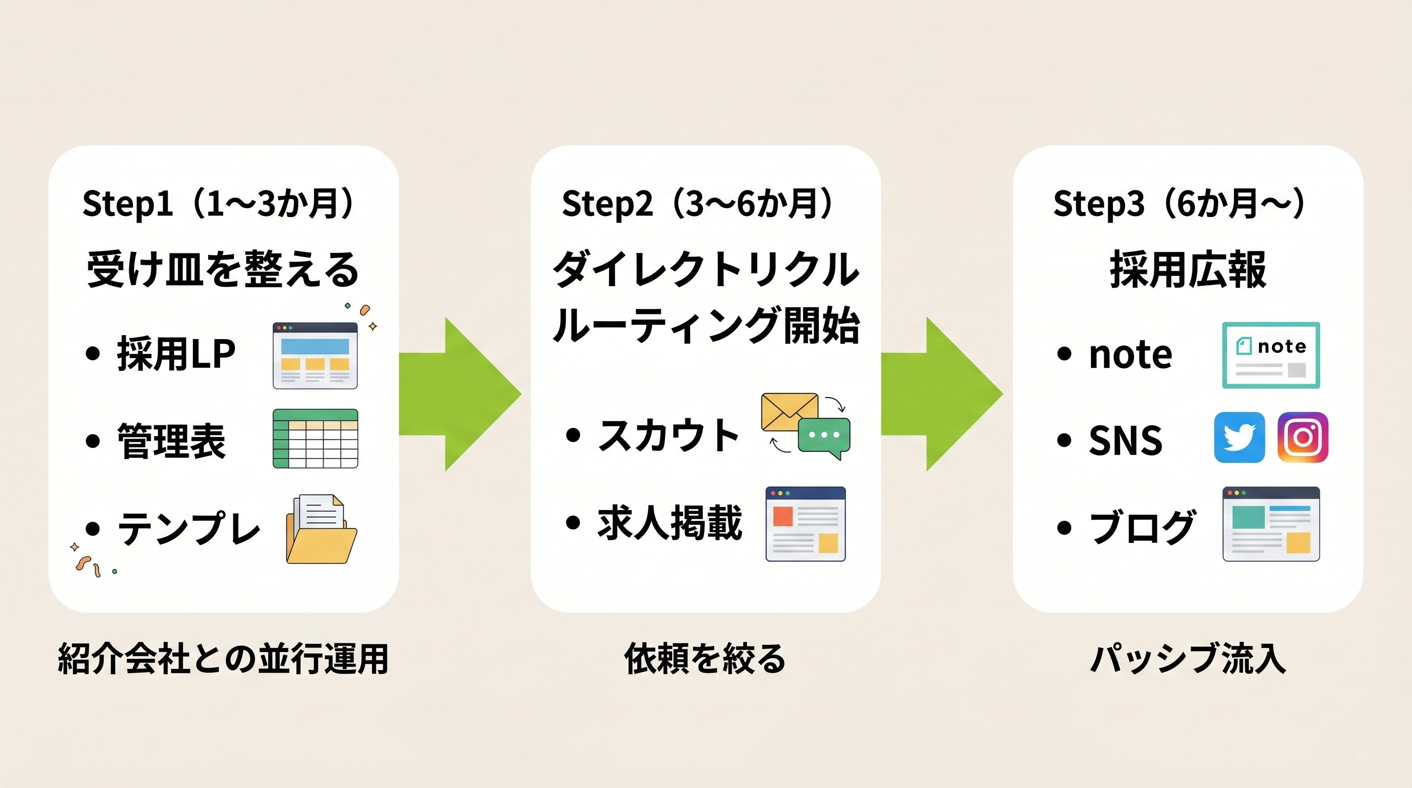 採用内製化の3ステップ：受け皿整備→ダイレクトリクルーティング→採用広報の段階的移行図