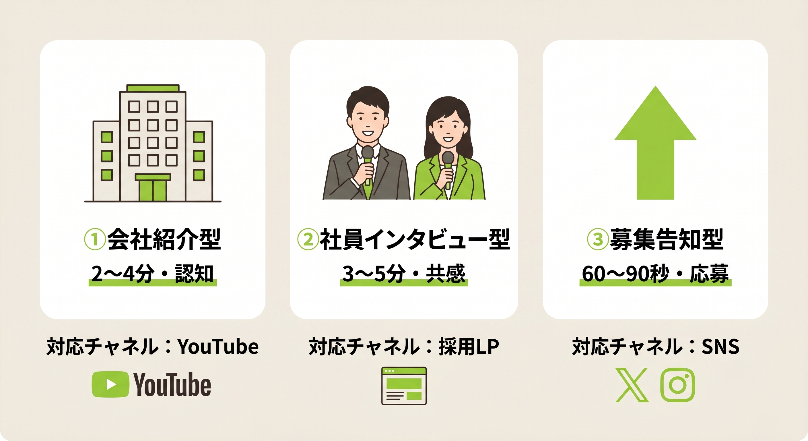採用動画3種類の目的・尺・構成の比較図