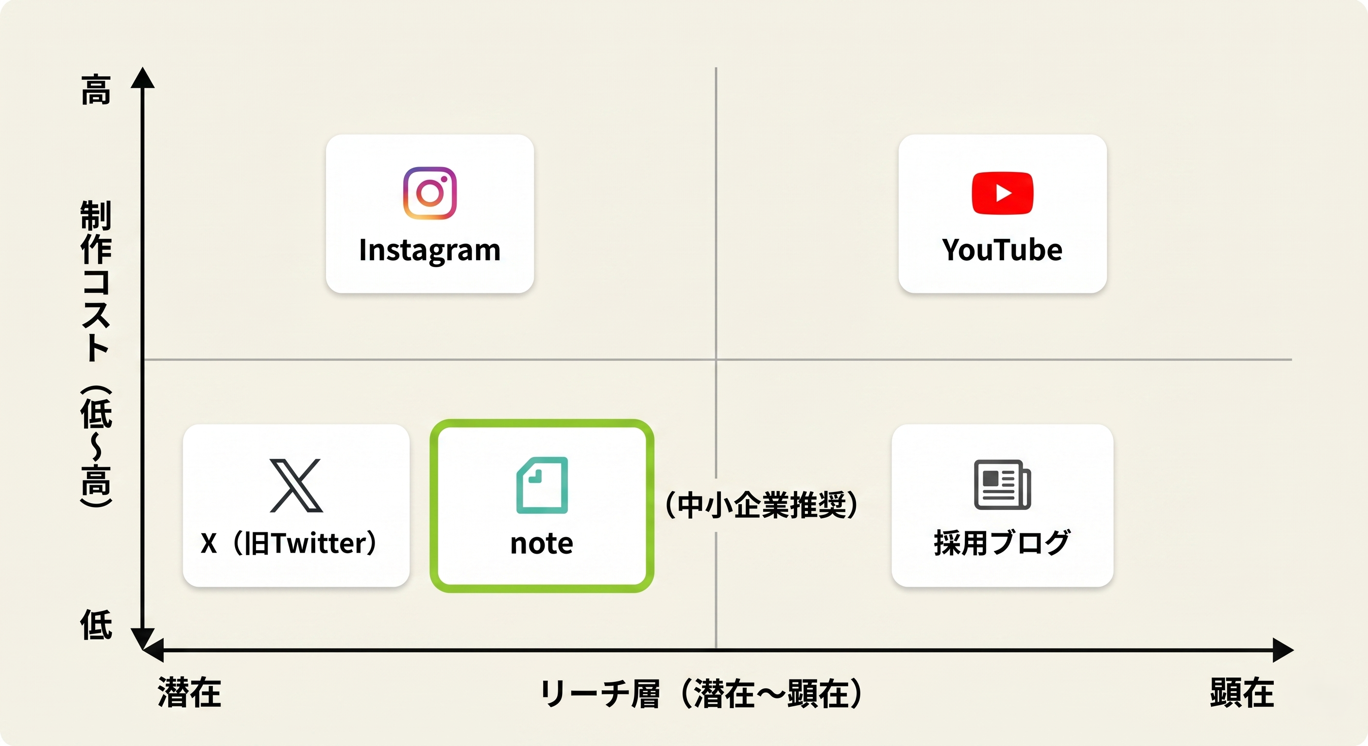 採用広報チャネル6種の選定マトリクス：リーチ層×制作コスト
