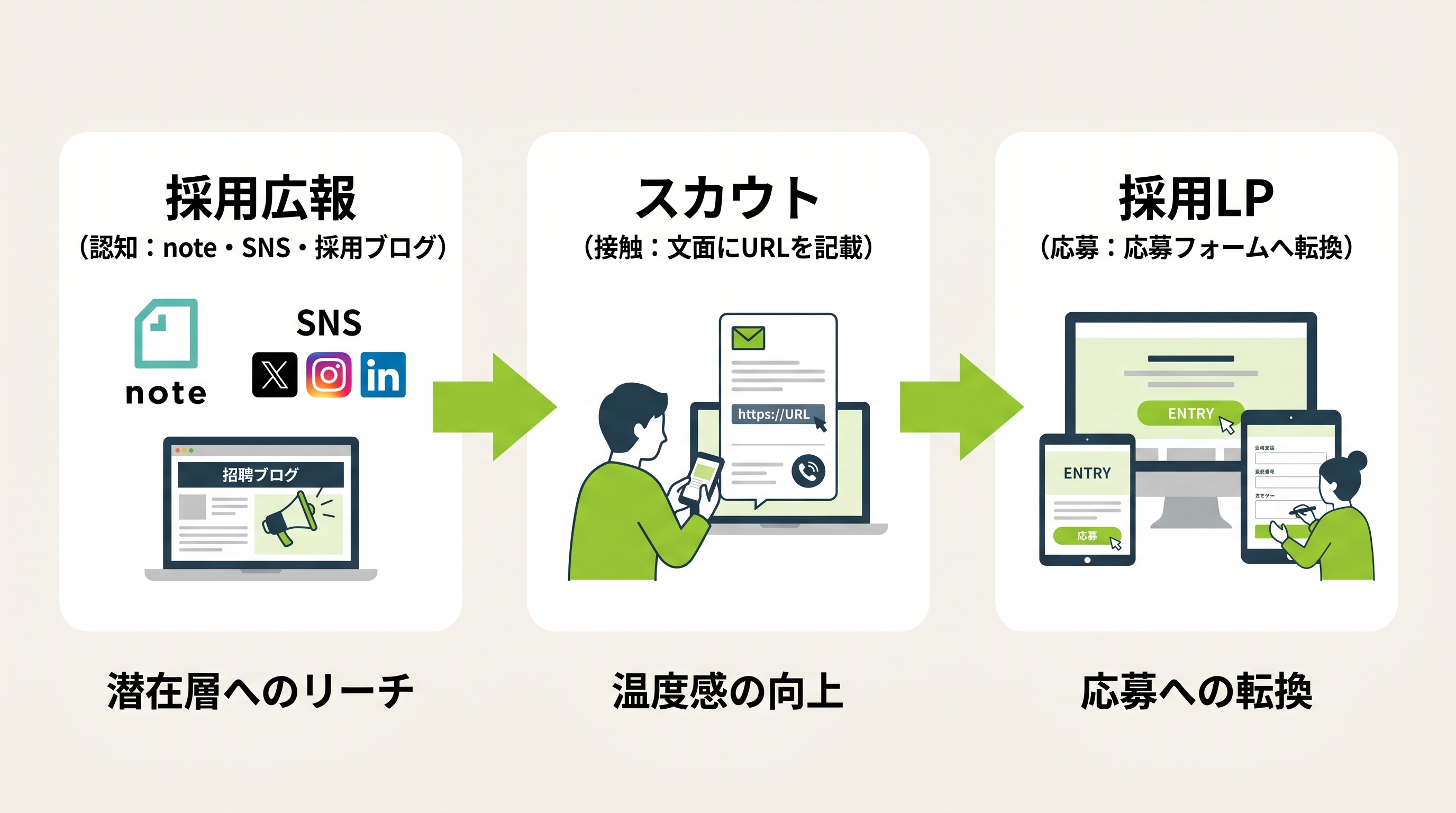 採用広報×スカウト採用の組み合わせ効果モデル図