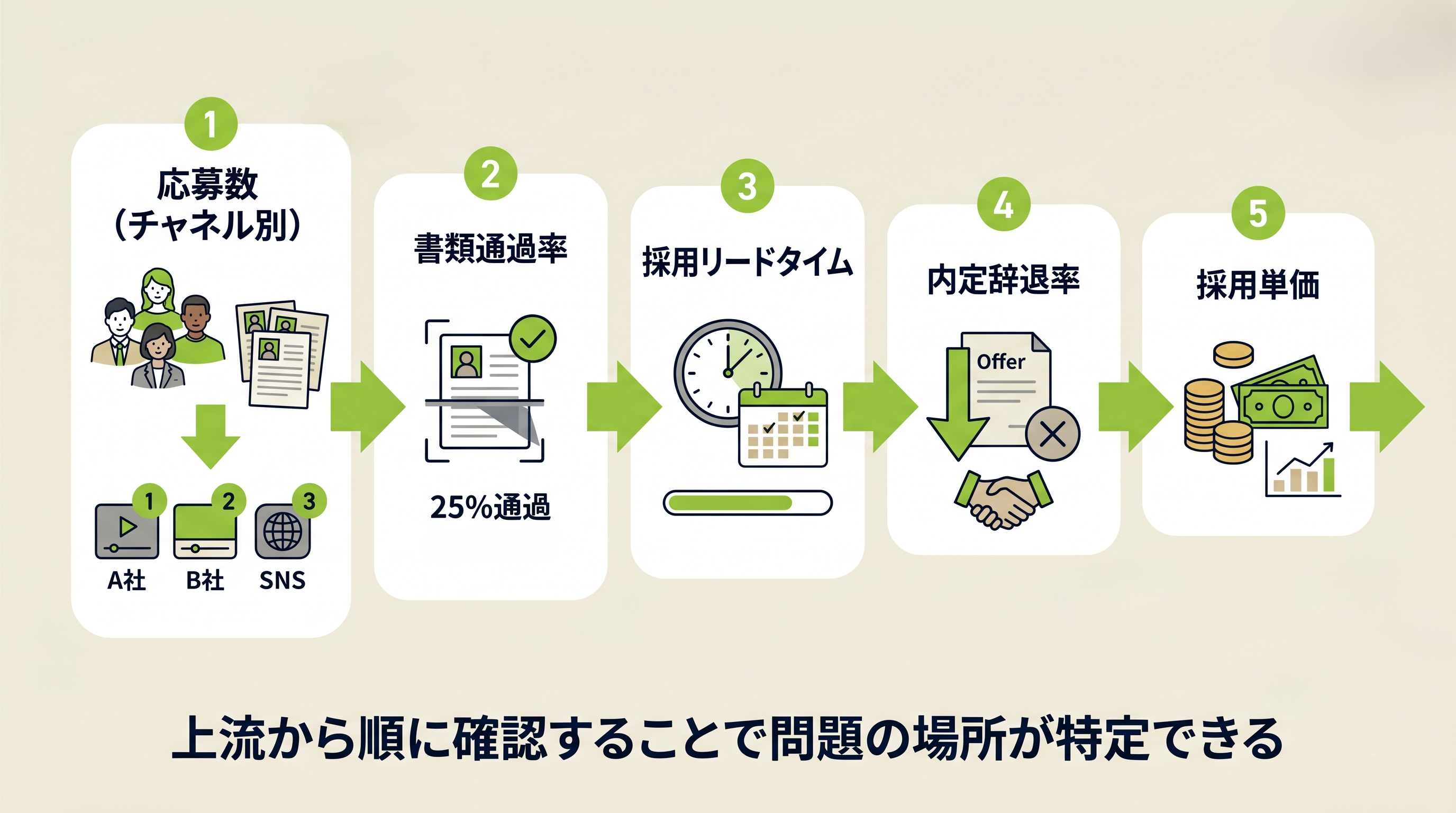 月次レビューで確認する5つの採用指標の関係図