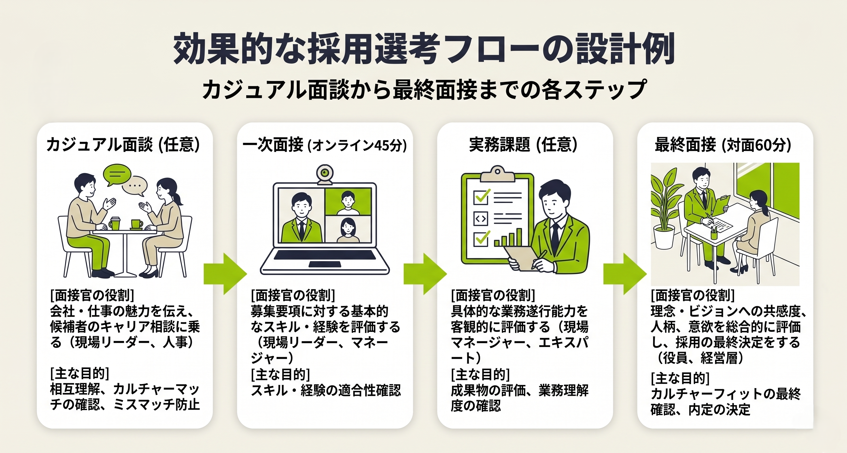 採用面接の構成設計：ステップ別の目的と面接官・形式の一覧図