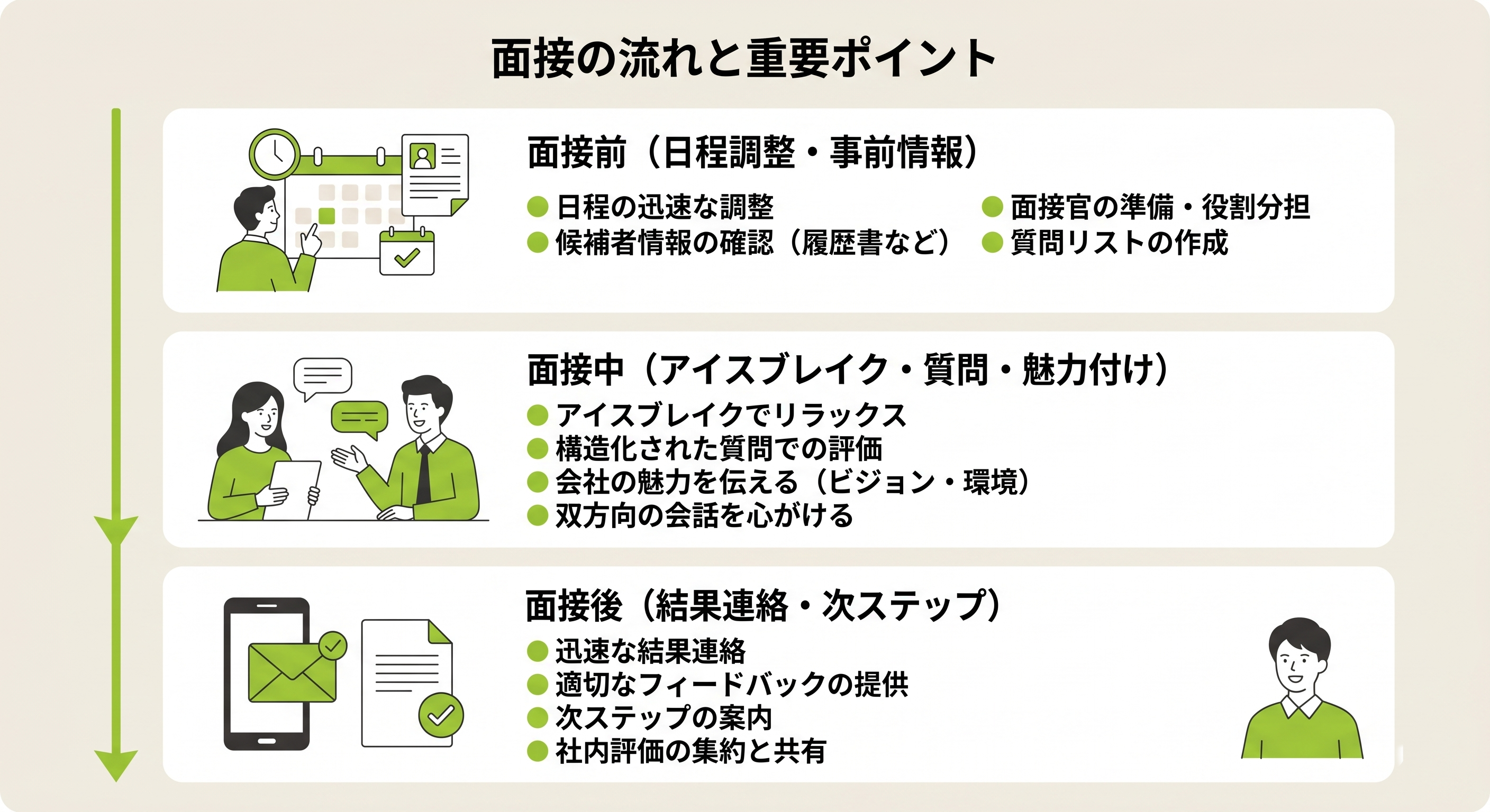 面接前・中・後の候補者体験（CX）設計のポイント図