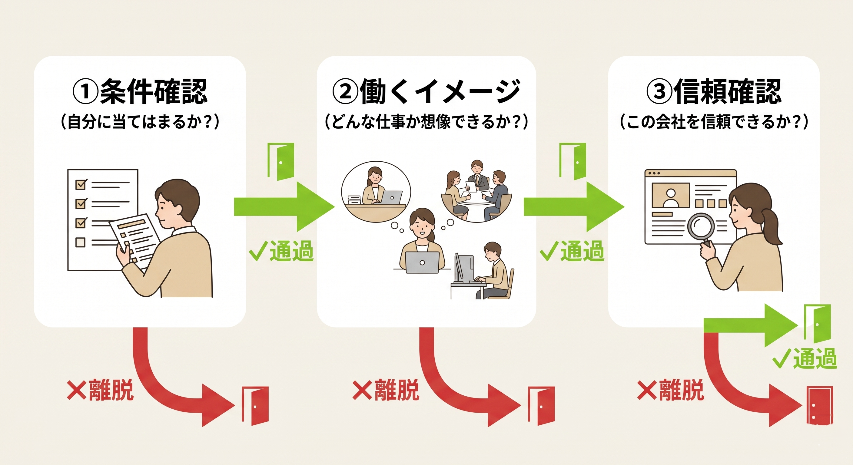 候補者が求人票を読むときの3つの判断基準と離脱ポイント