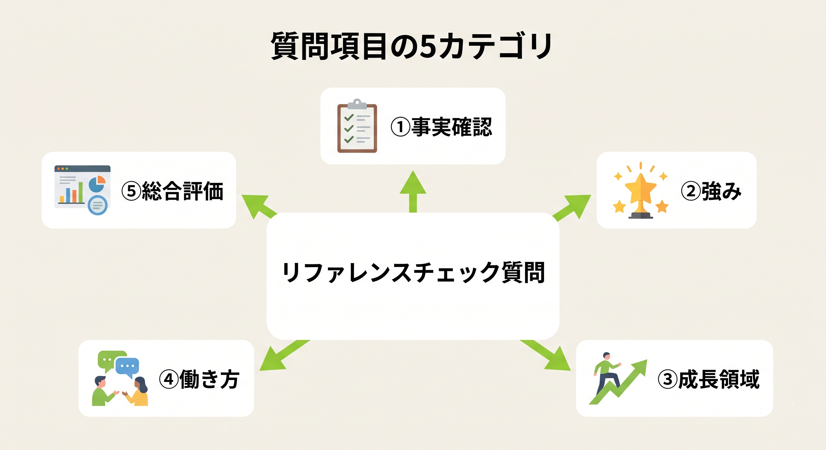 リファレンスチェック質問項目の5カテゴリ:事実確認・強み・成長領域・働き方・総合評価