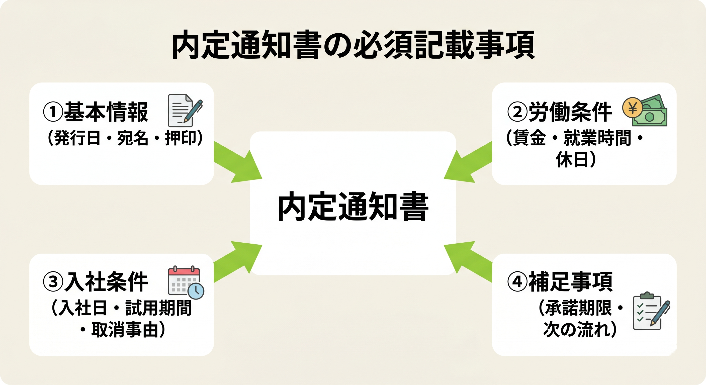 内定通知書の必須記載事項:基本情報・労働条件・入社条件・補足事項