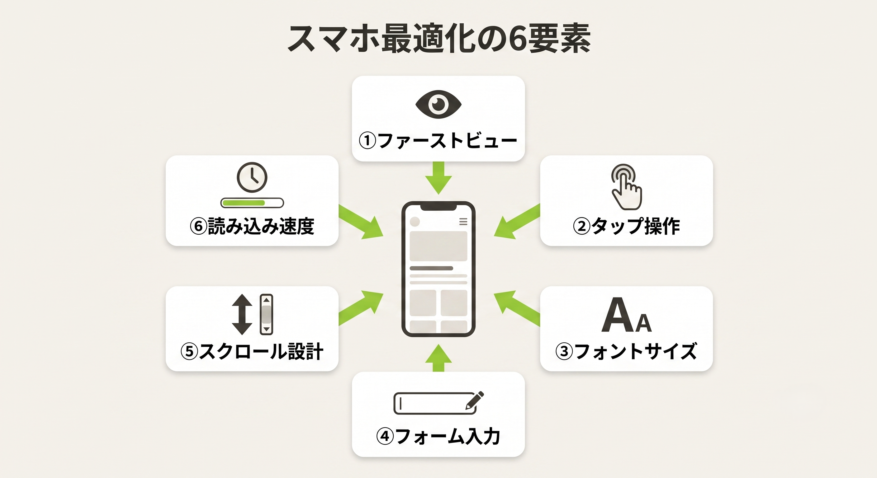 採用LPスマホ最適化の6要素:ファーストビュー・タップ操作・フォントサイズ・フォーム入力・スクロール設計・読み込み速度
