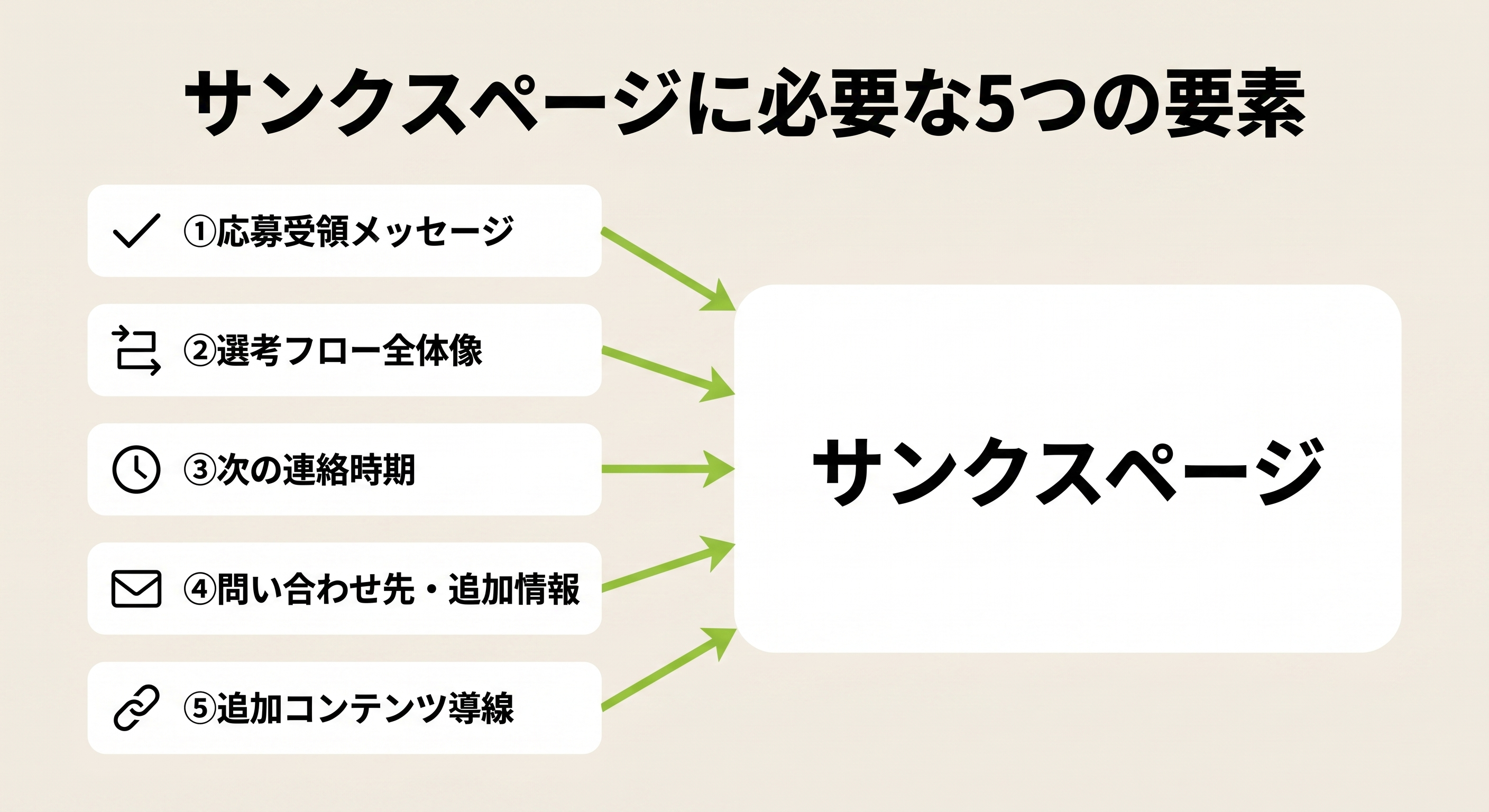 サンクスページに必要な5つの要素:受領メッセージ・選考フロー・連絡時期・問い合わせ・追加導線