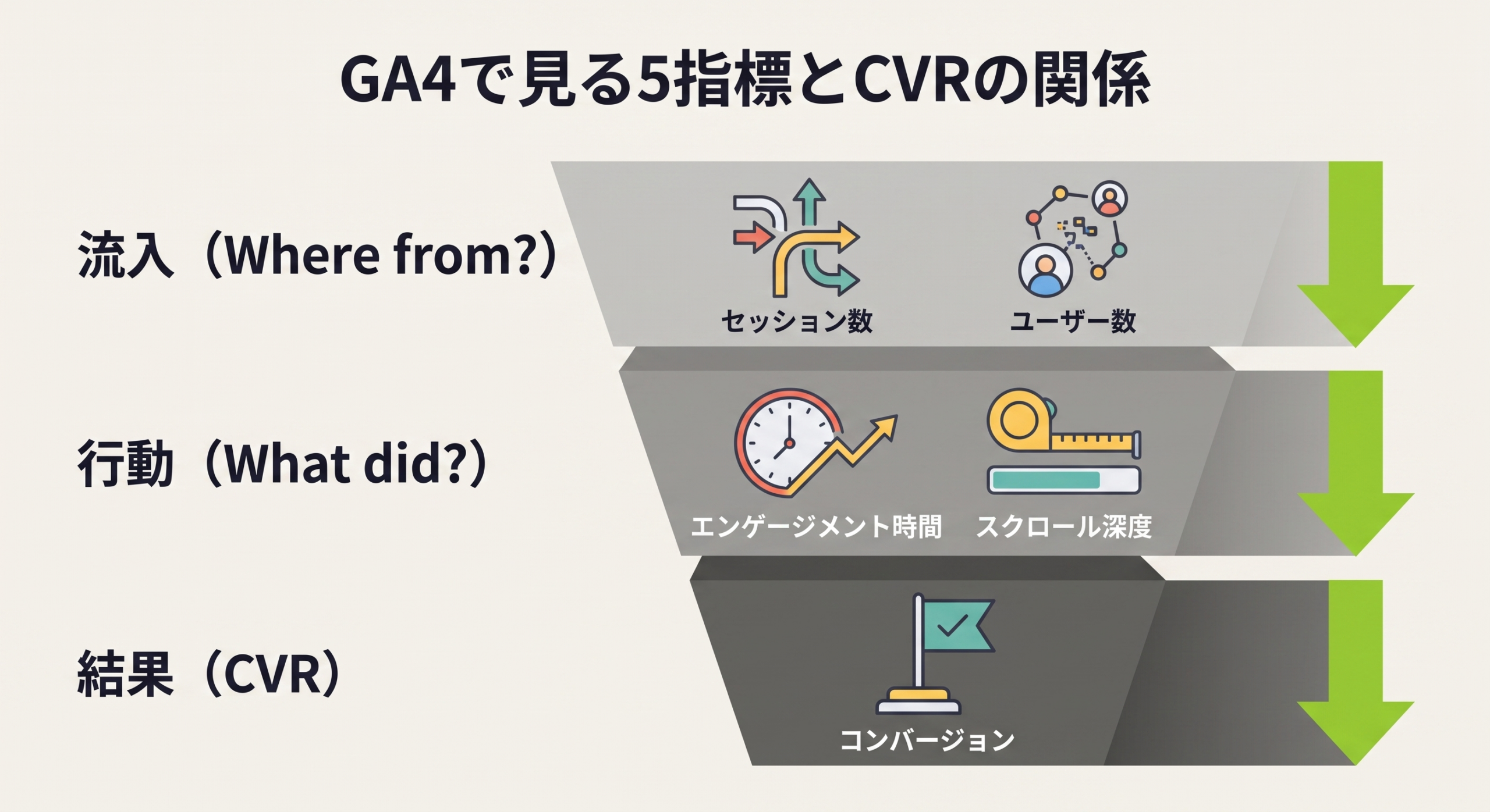 GA4で見る採用LP分析5指標とCVRの関係:流入→行動→結果の階層構造