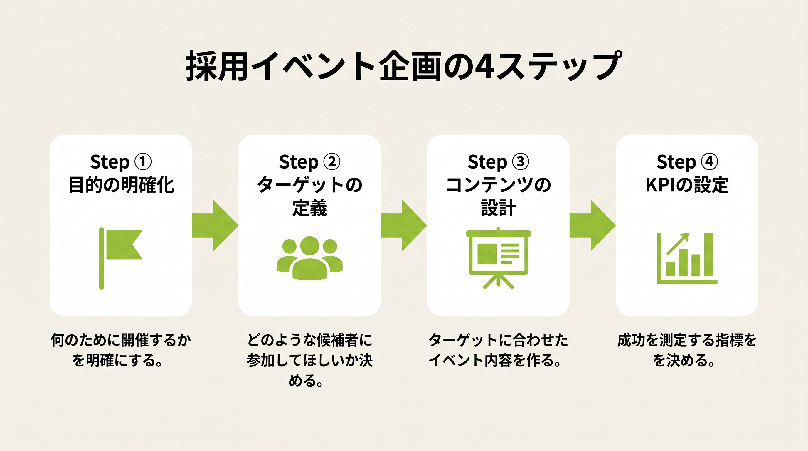 採用イベント企画の4ステップ：目的設定・ターゲット定義・コンテンツ設計・KPI設定