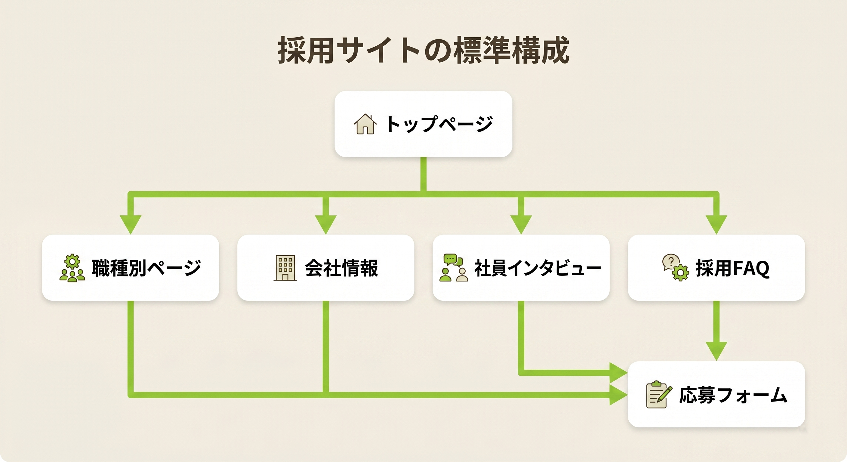 採用サイトの標準構成図：トップ・職種一覧・職種別・社員紹介・カルチャー・FAQ・応募フォーム