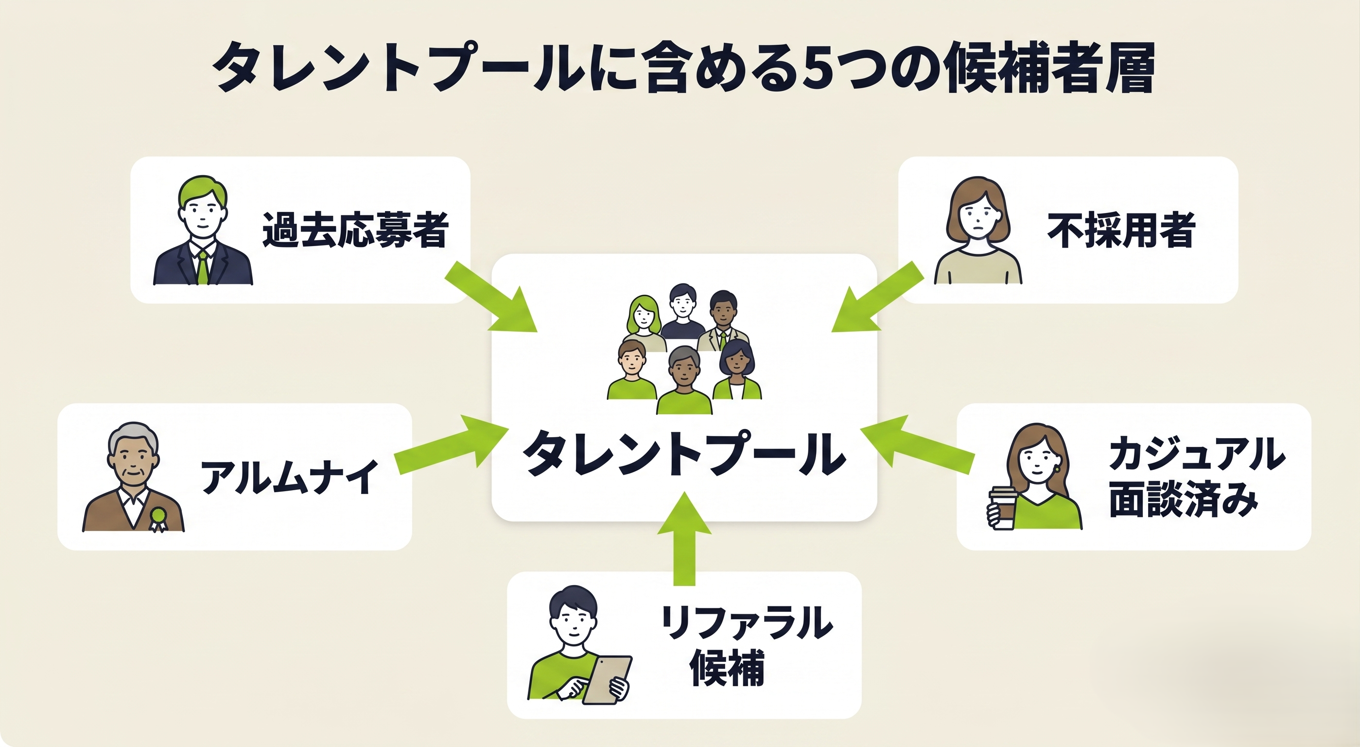 採用タレントプールに含める5つの候補者層：過去応募者・選考辞退者・不採用者・アルムナイ・リファラル候補