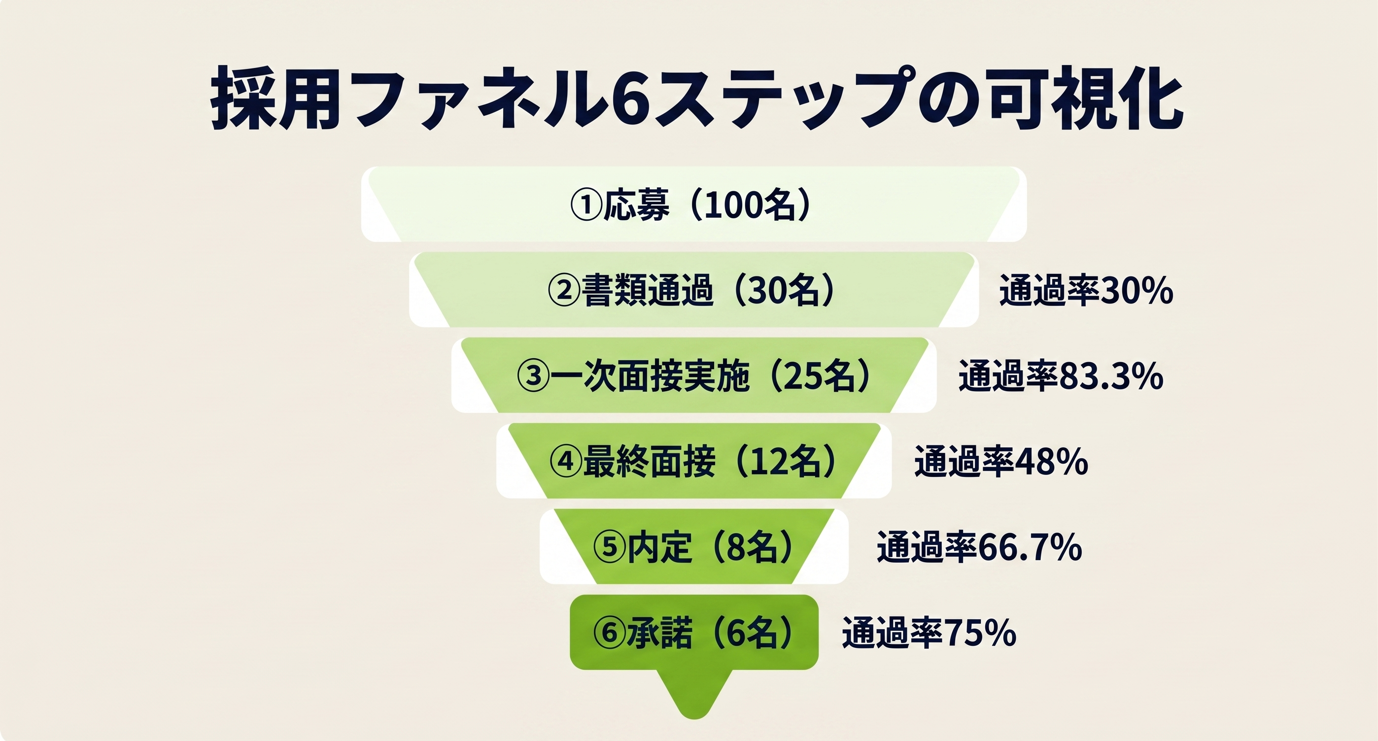 採用ファネル6ステップの可視化図：応募→書類通過→面接実施→最終面接→内定→承諾
