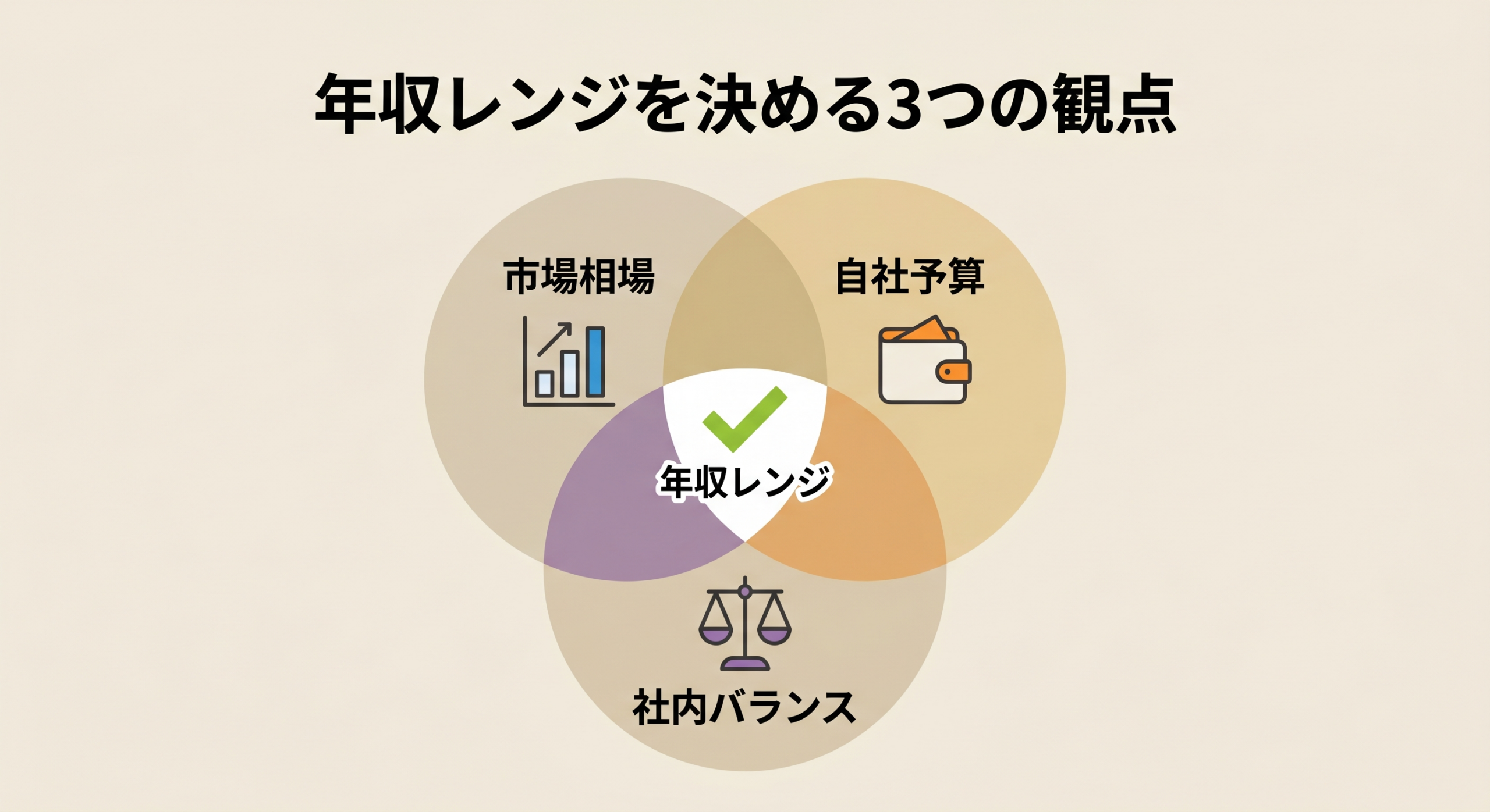 年収レンジを決める3つの観点：市場相場・自社予算・社内バランス