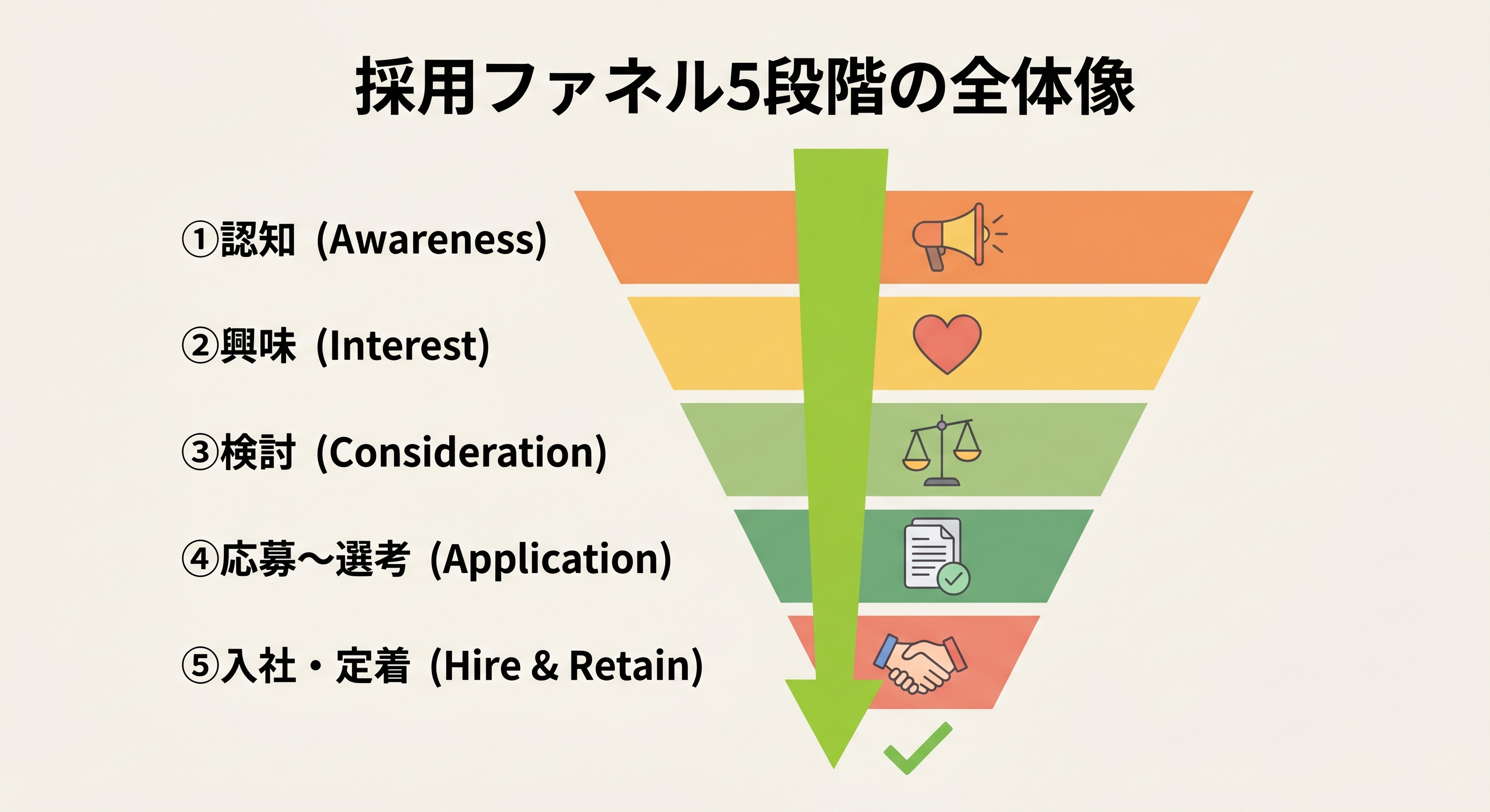 採用ファネル5段階:認知→興味→検討→応募→入社