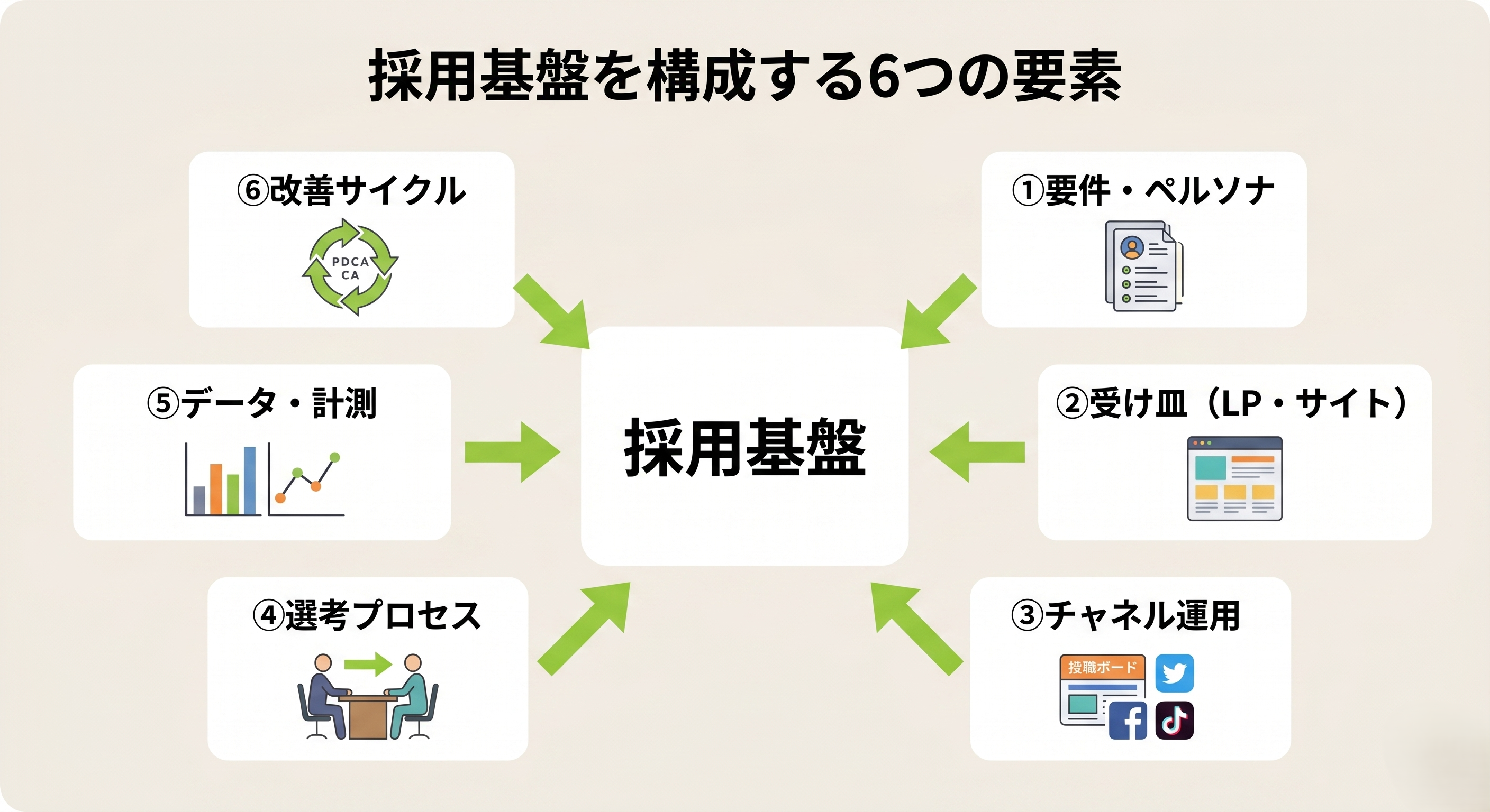 採用基盤を構成する6つの要素:要件・受け皿・チャネル・選考・データ・改善サイクル