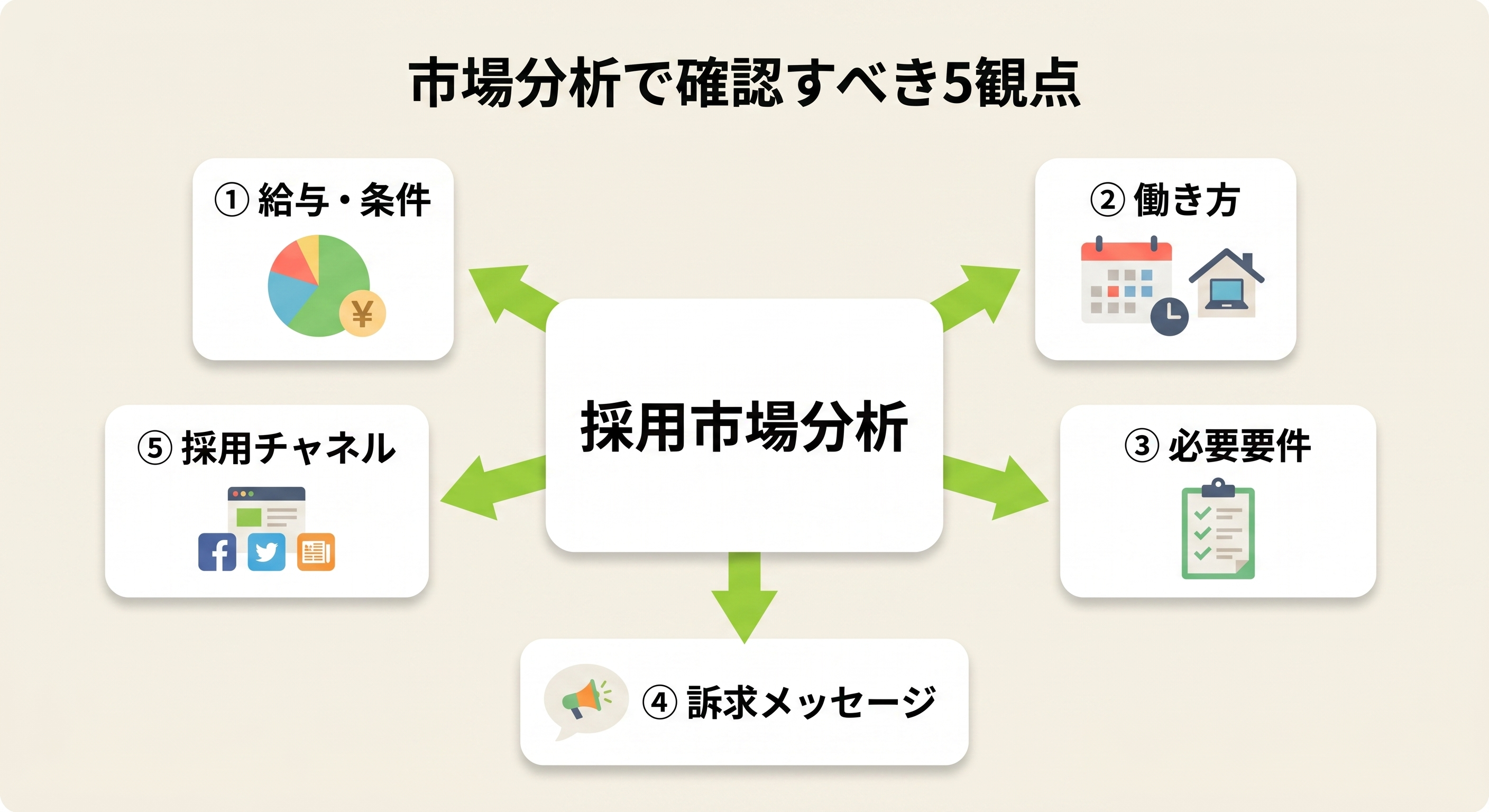 採用市場分析の5観点：給与条件・働き方・必要要件・訴求メッセージ・採用チャネル