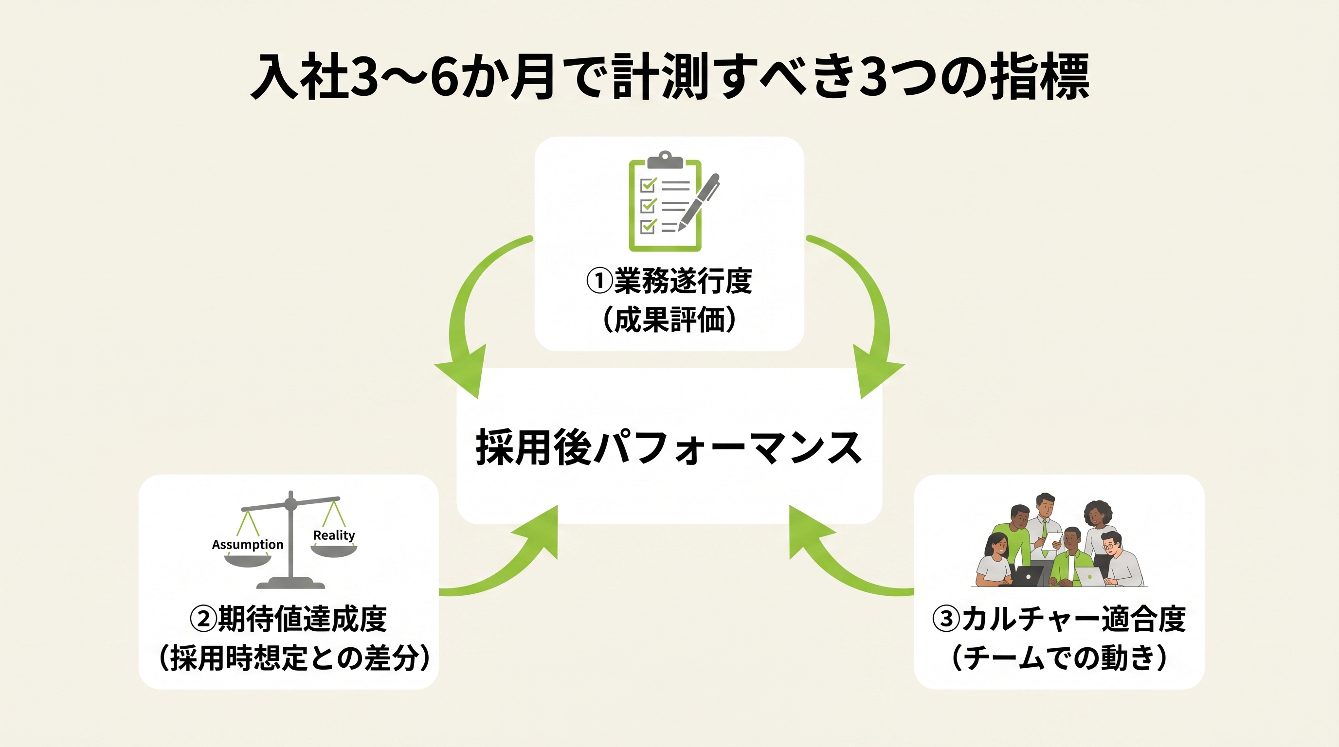 採用後パフォーマンスの3指標:業務遂行度・期待値達成度・カルチャー適合度