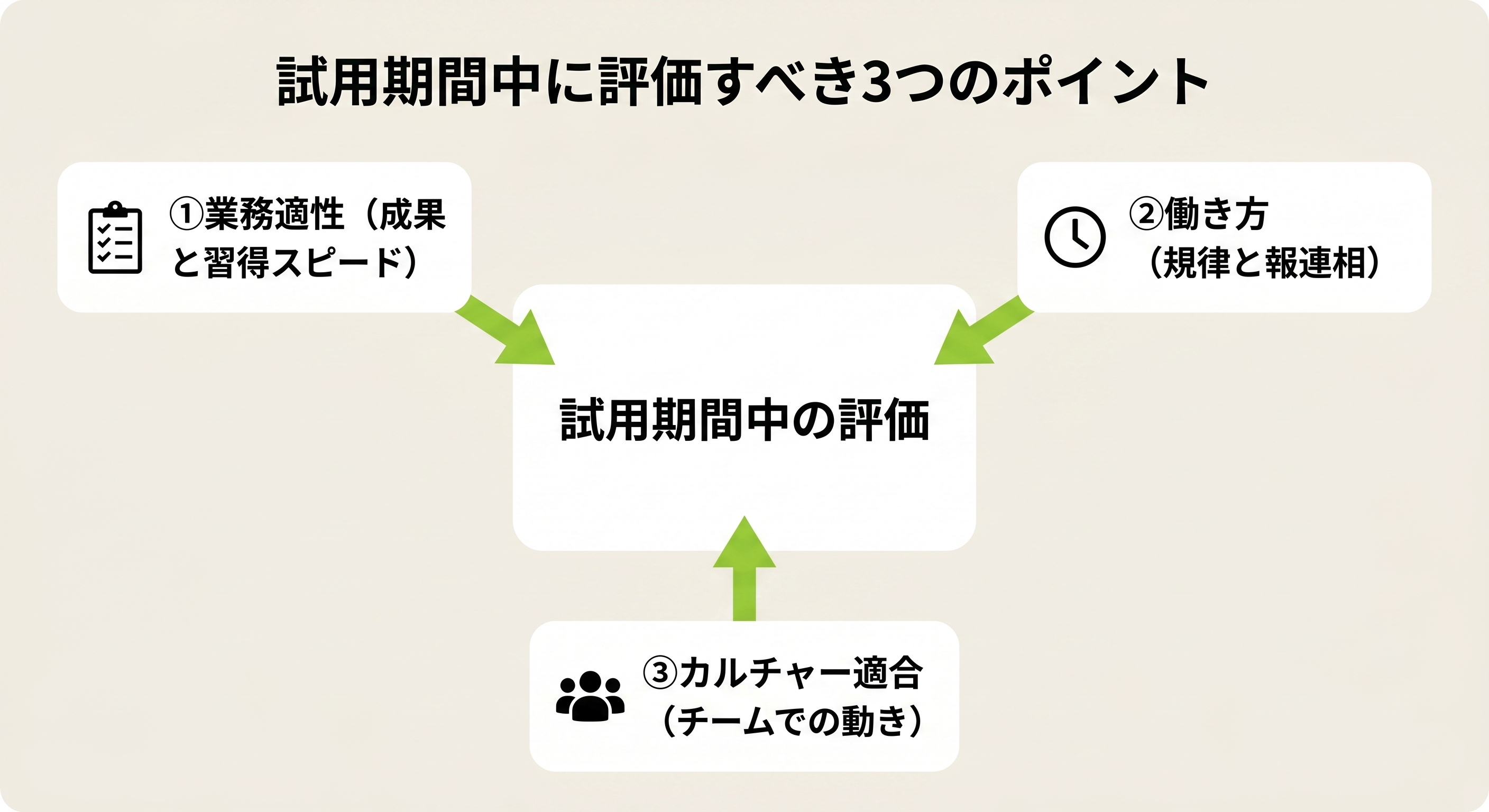 試用期間中に評価すべき3つのポイント：業務適性・働き方・カルチャー適合