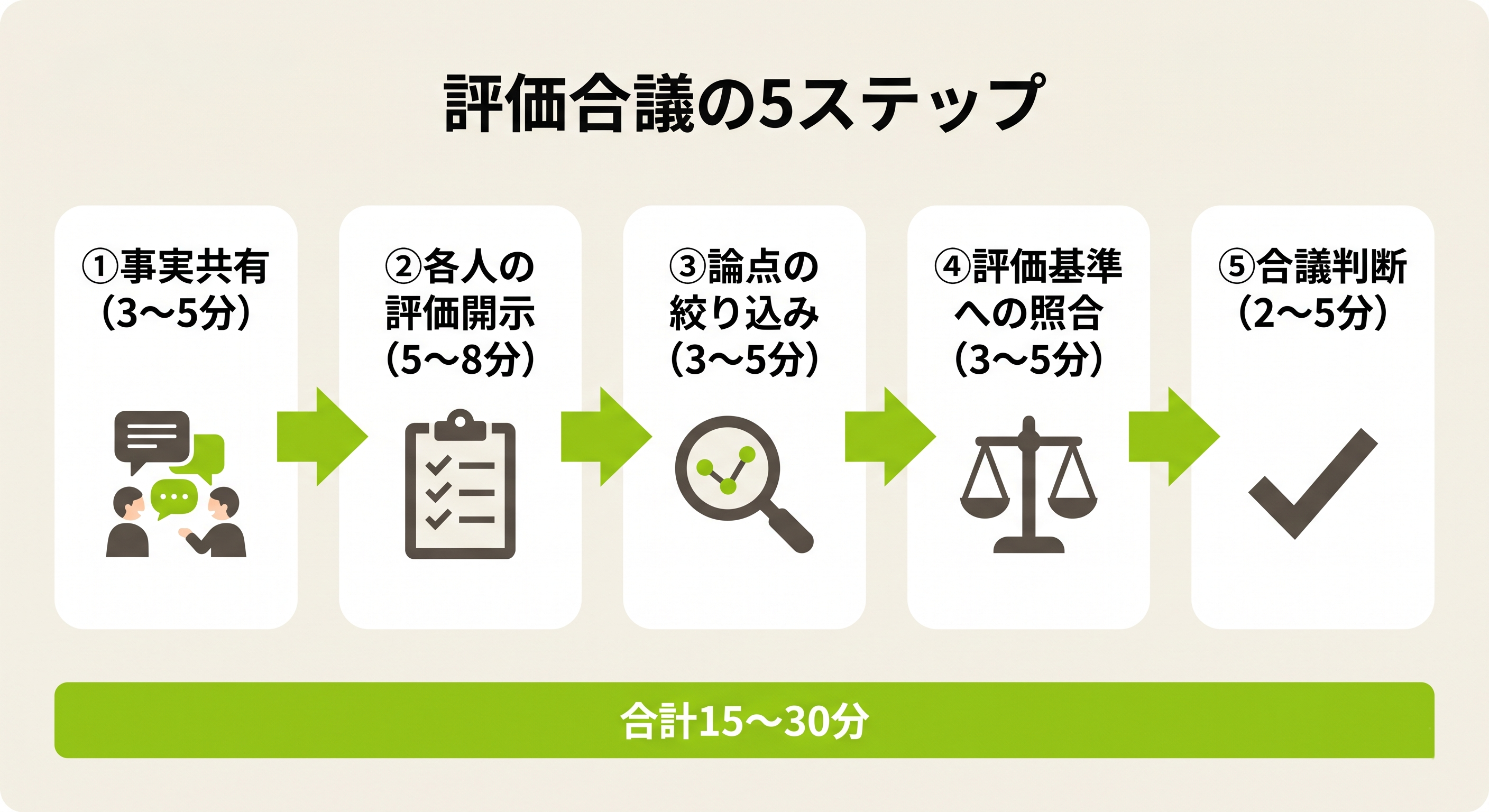 評価合議の5ステップ進行：①事実共有→②各人の評価開示→③論点の絞り込み→④評価基準への照合→⑤合議判断