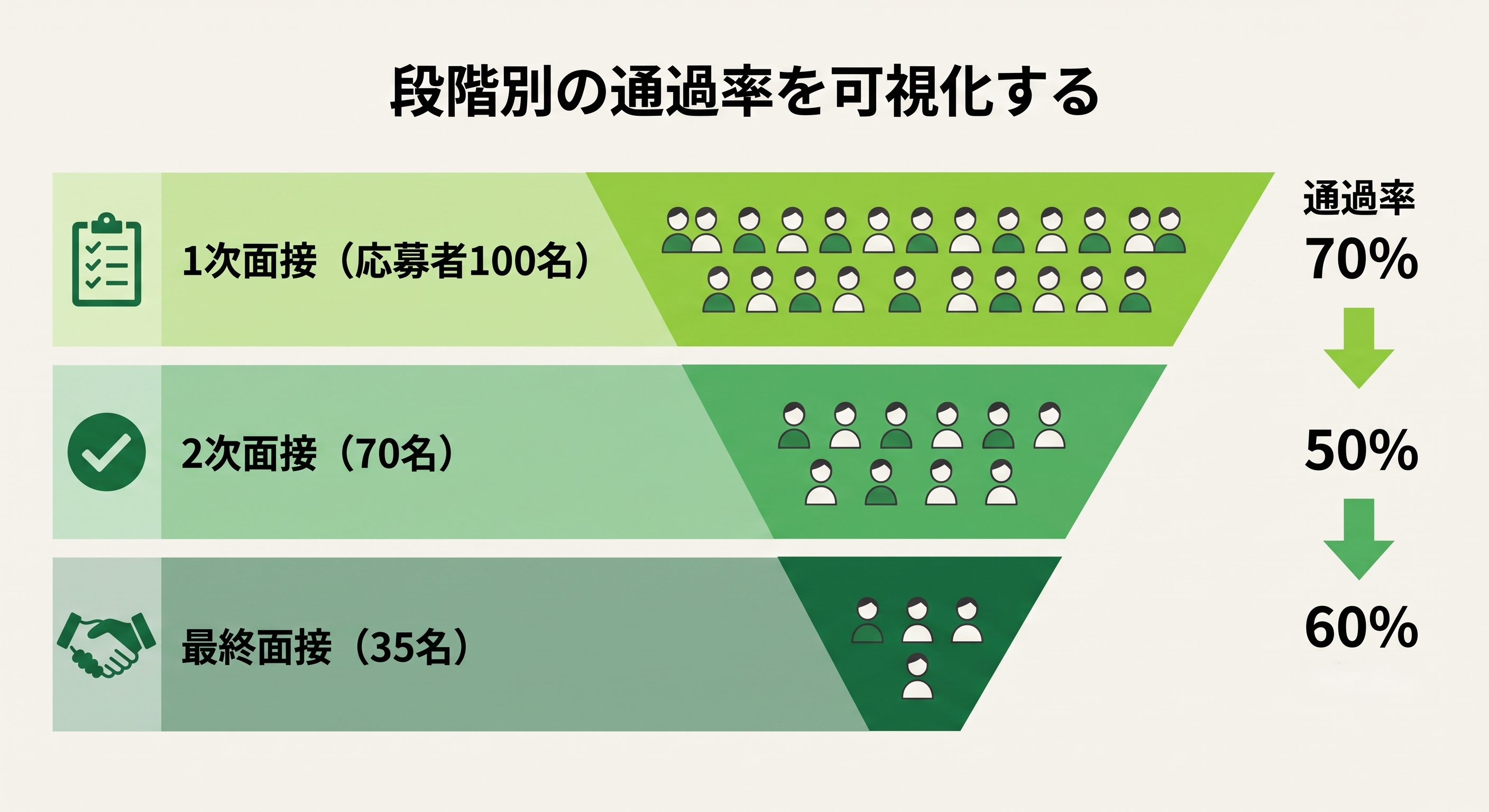 面接通過率の階層型分析:1次→2次→最終の段階別通過率